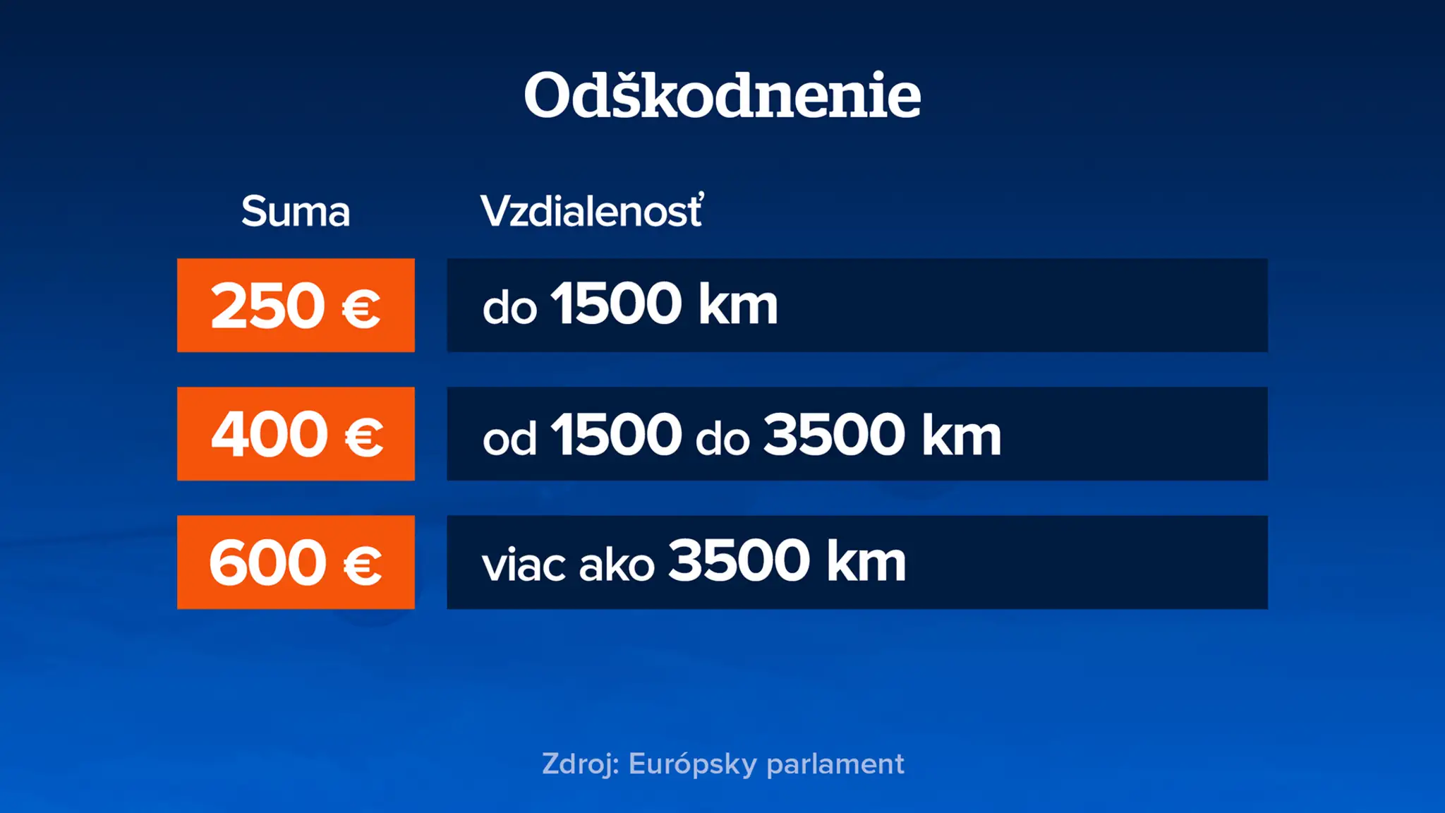 Odškodnenie. 