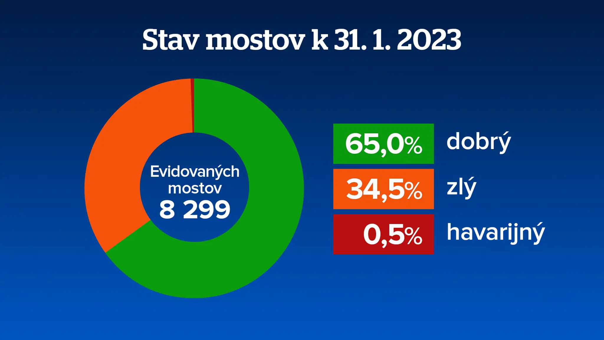 Stav mostov