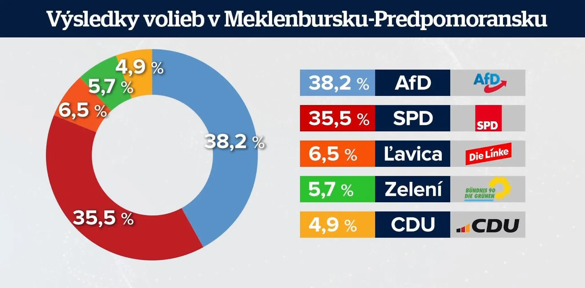 Výsledky volieb v Meklenbursku-Predpomoransku