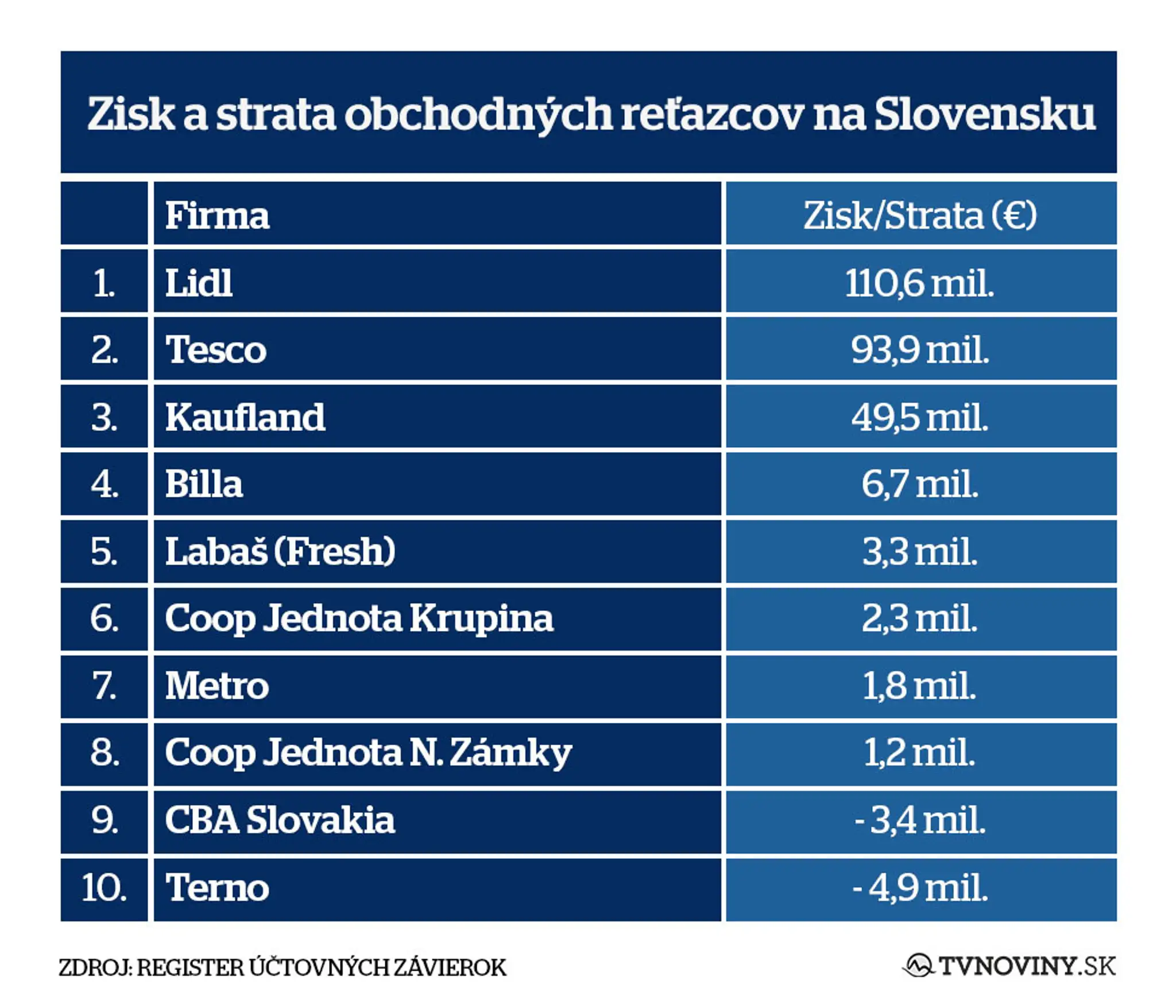 Zisk a strata obchodných reťazcov na Slovensku.