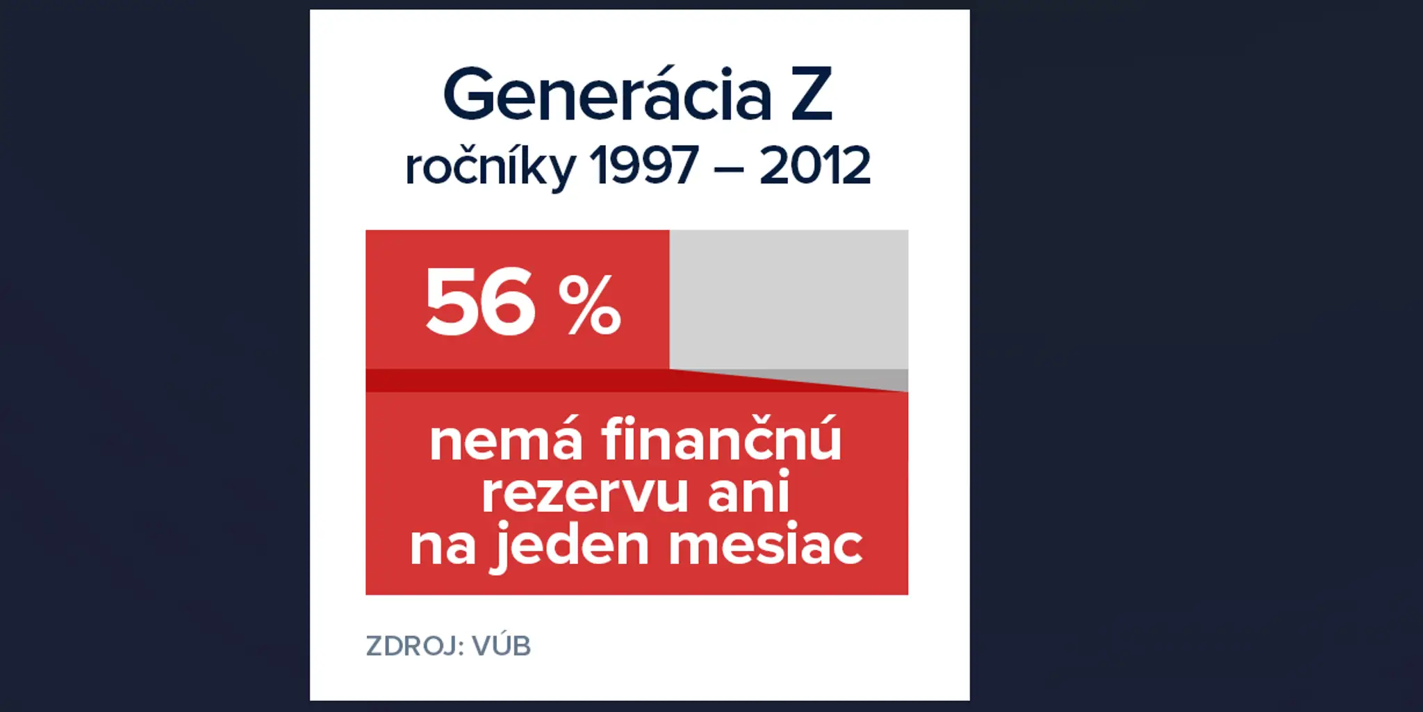 Viac ako polovica mladých nemá finančnú rezervu ani na mesiac.