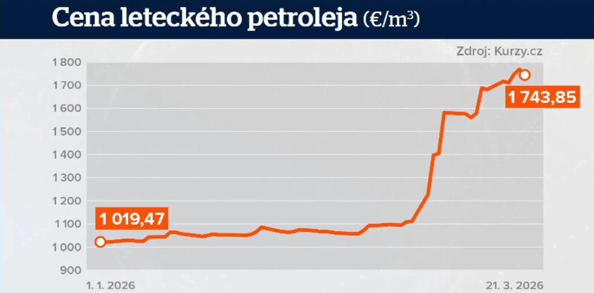 Cena leteckého petroleja