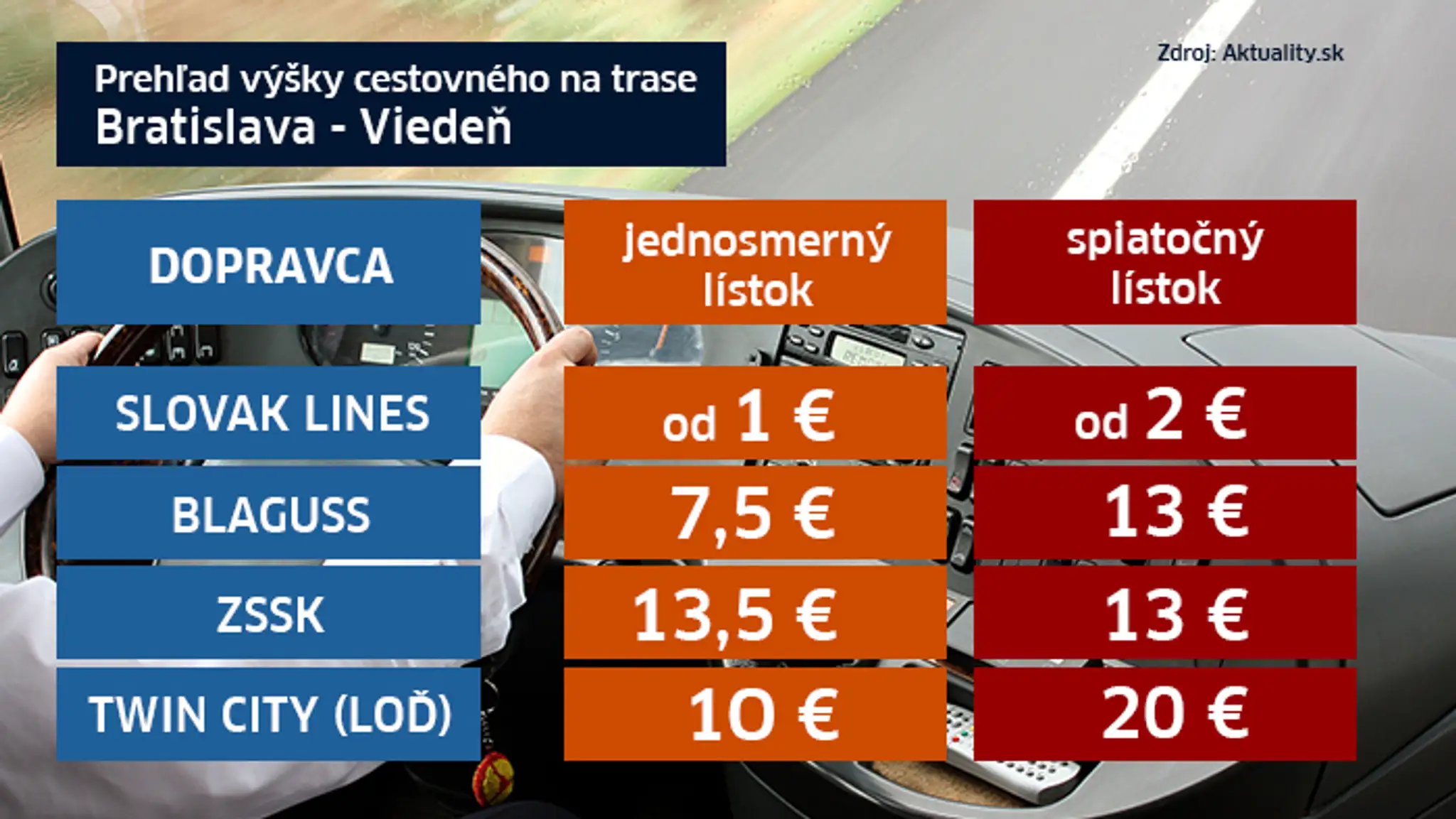 Prehľad cien lístkov na trase Bratislava-Viedeň