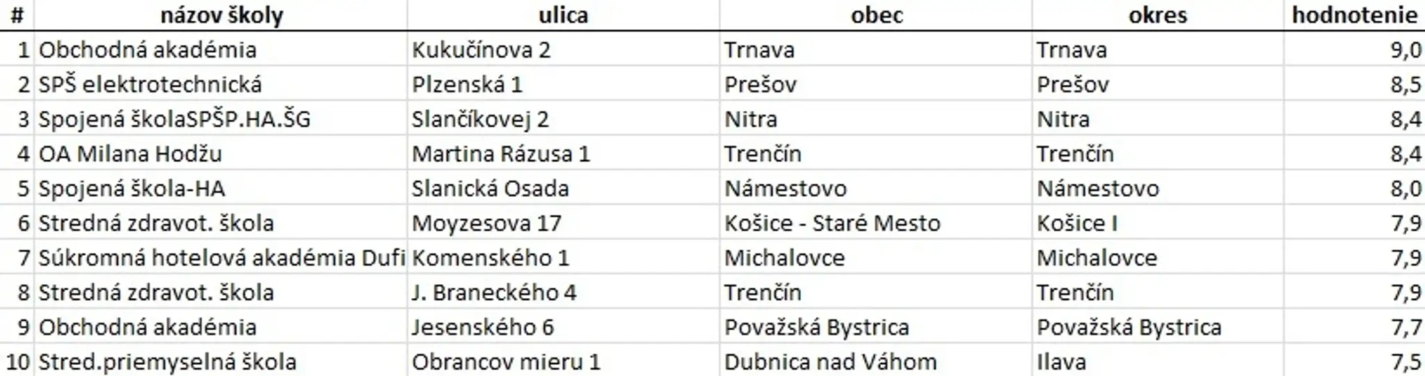 Stredné odborné školy