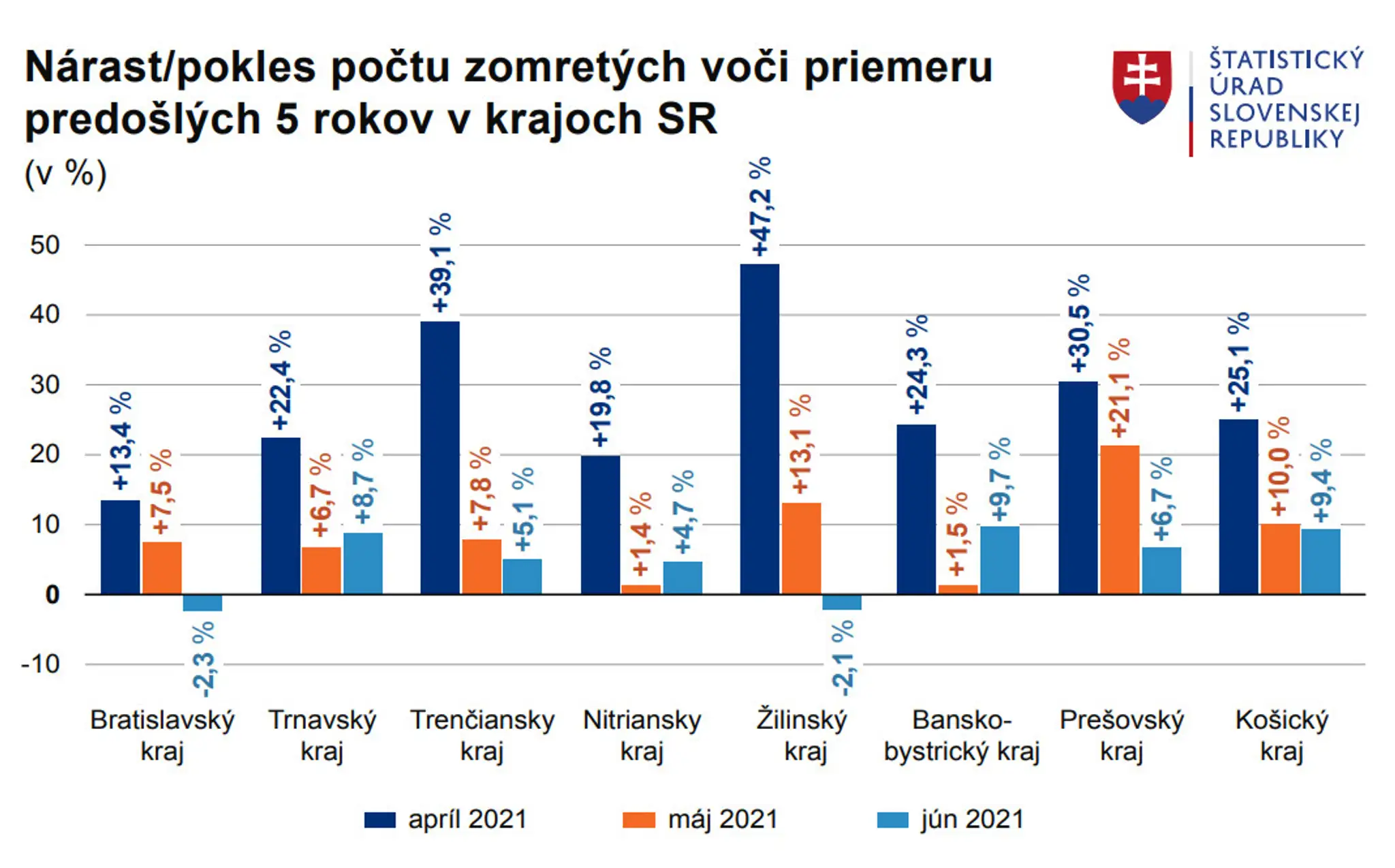 Najviac ľudí počas júna zomrelo v Banskobystrickom kraji.