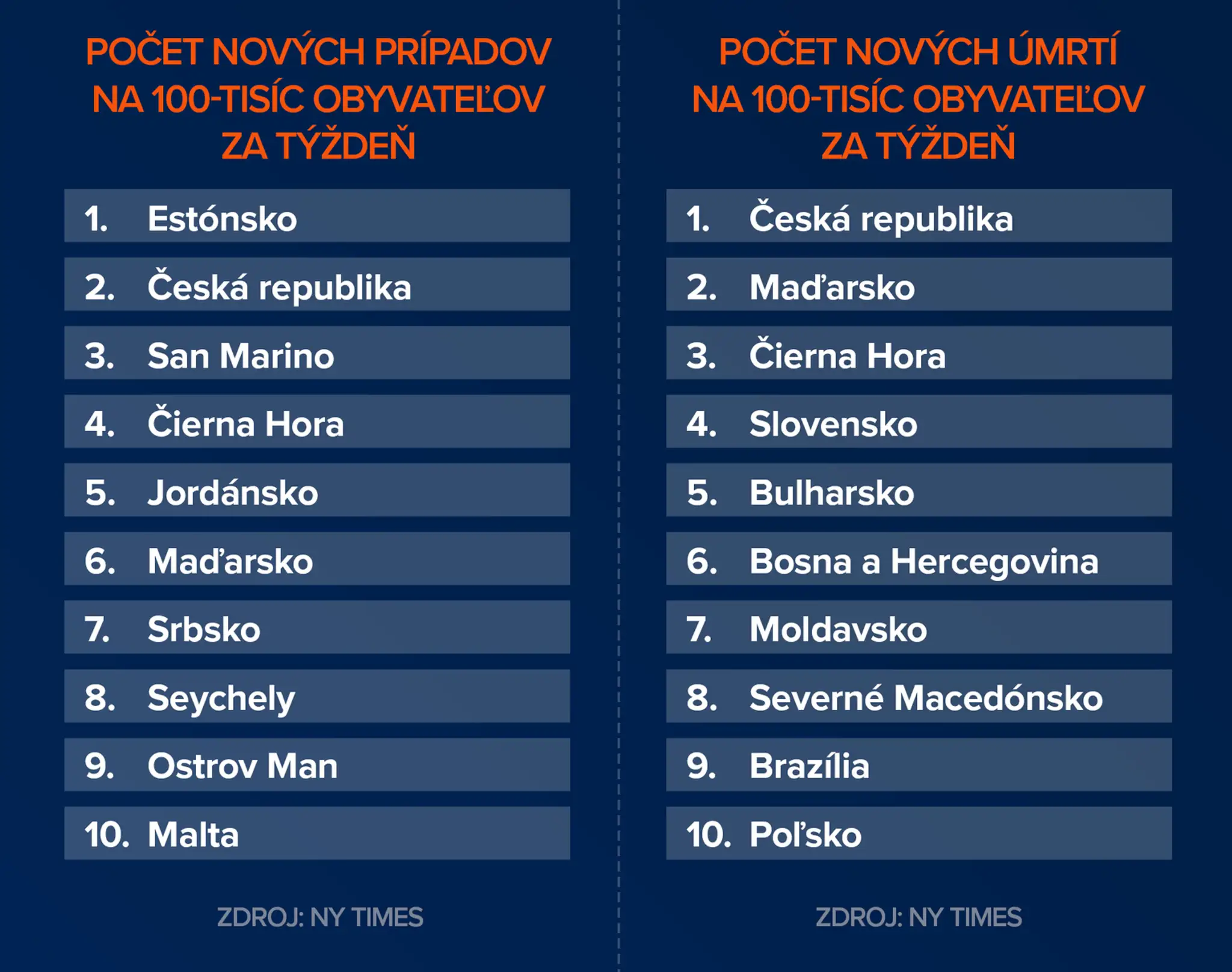 Rebríček krajín v počte úmrtí a nových prípadov na 100-tisíc obyvateľov