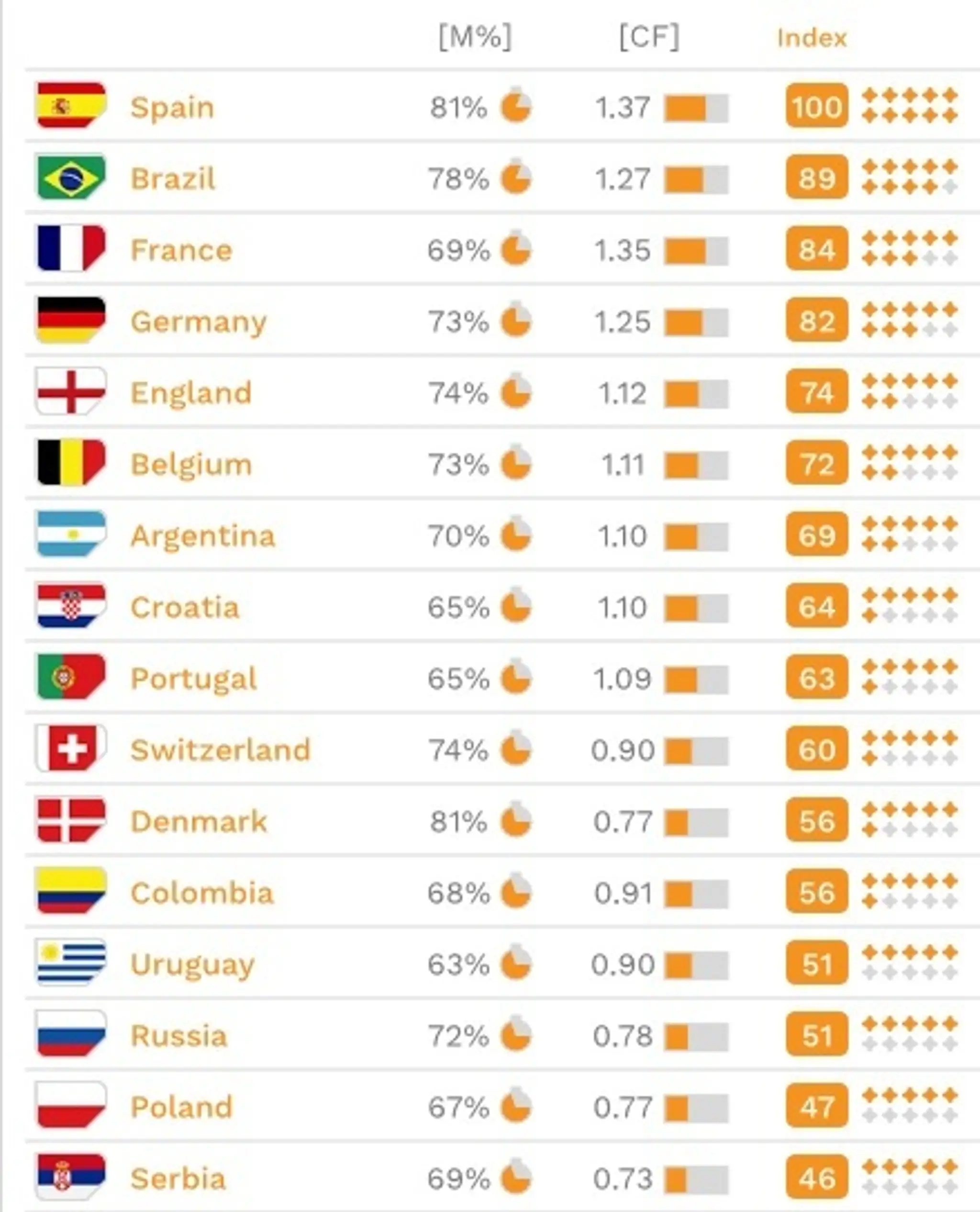 Top 16 krajín podľa analýzy CIES.