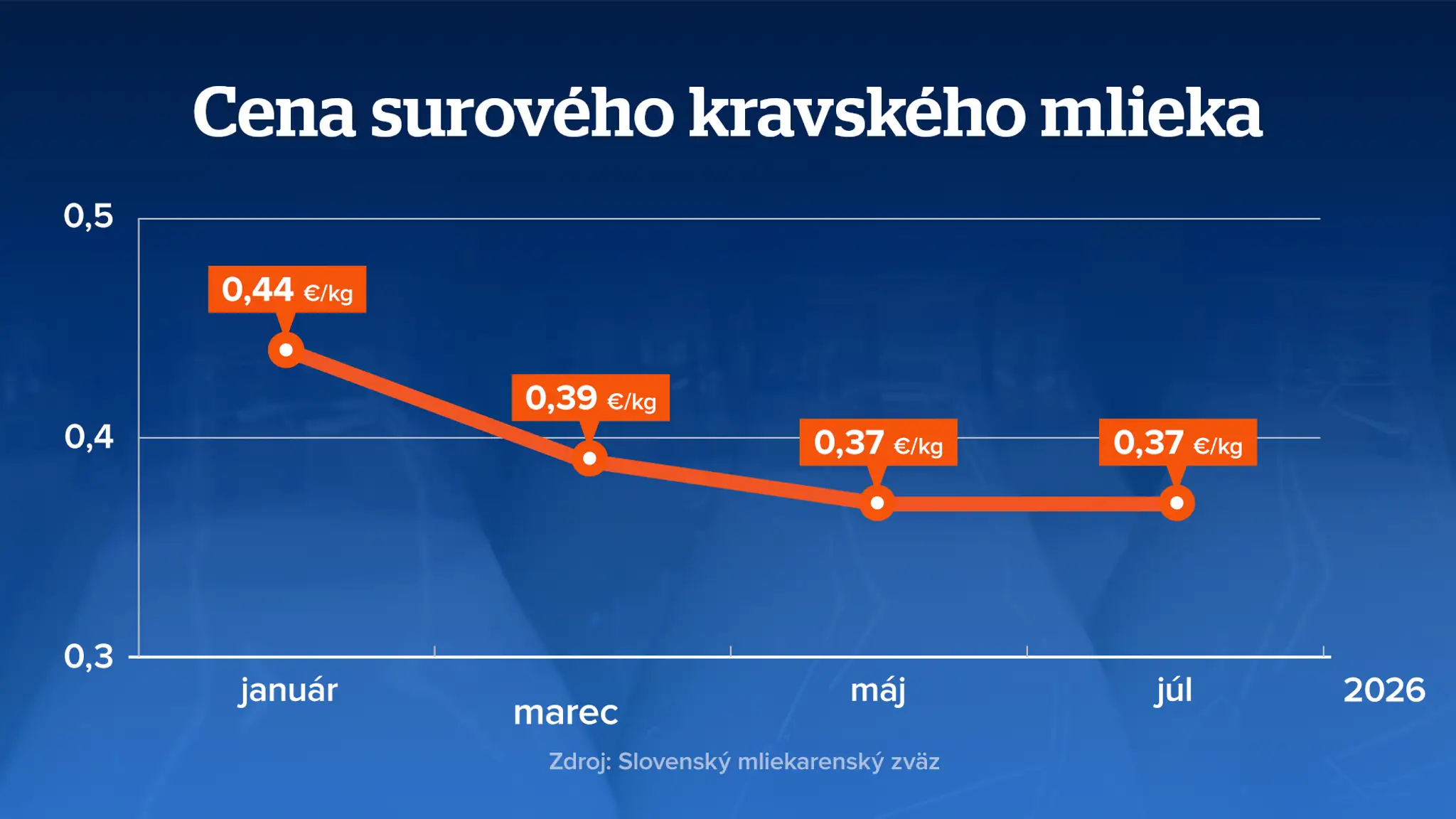 Cena surového kravského mlieka