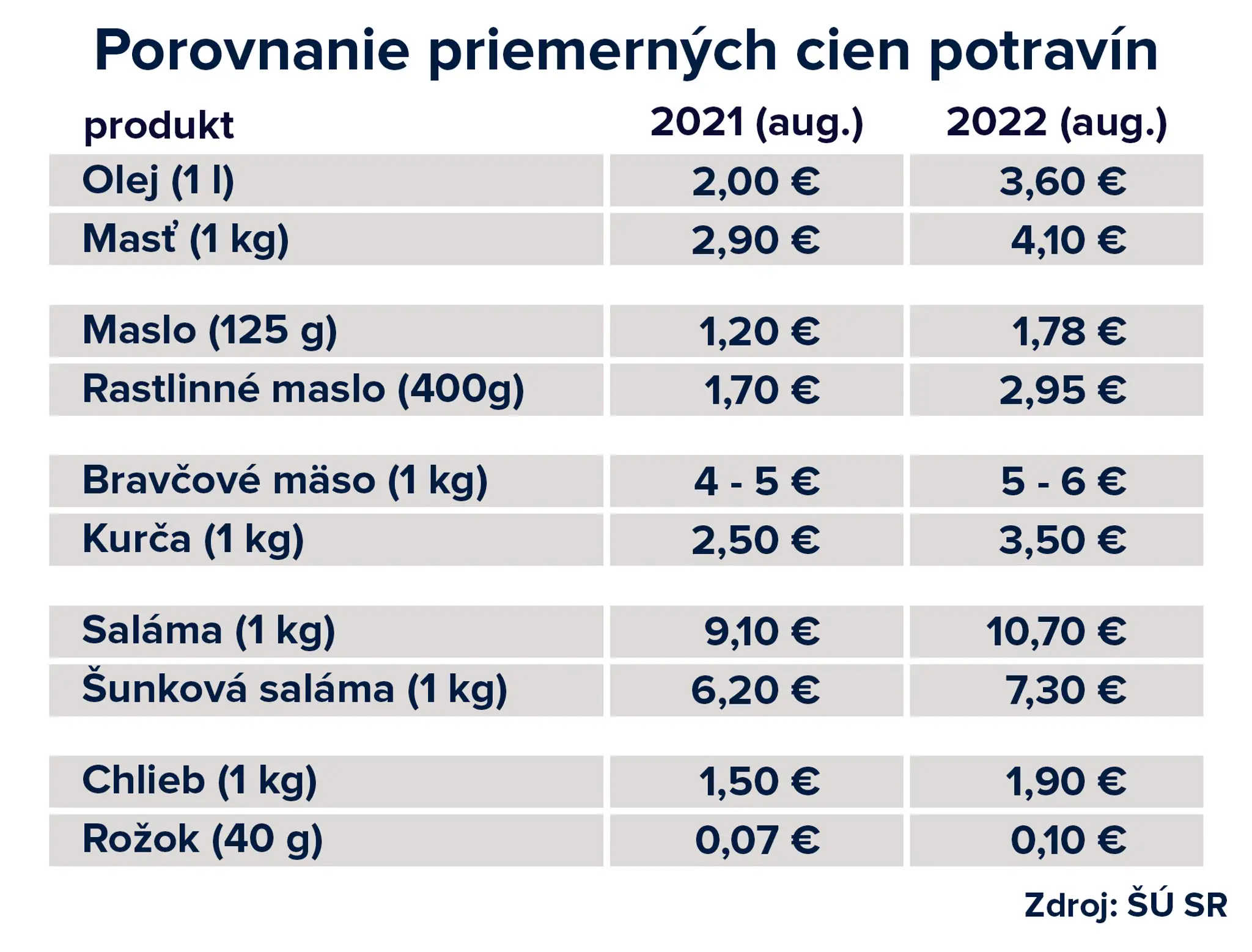 ceny porovnanie 2022 august