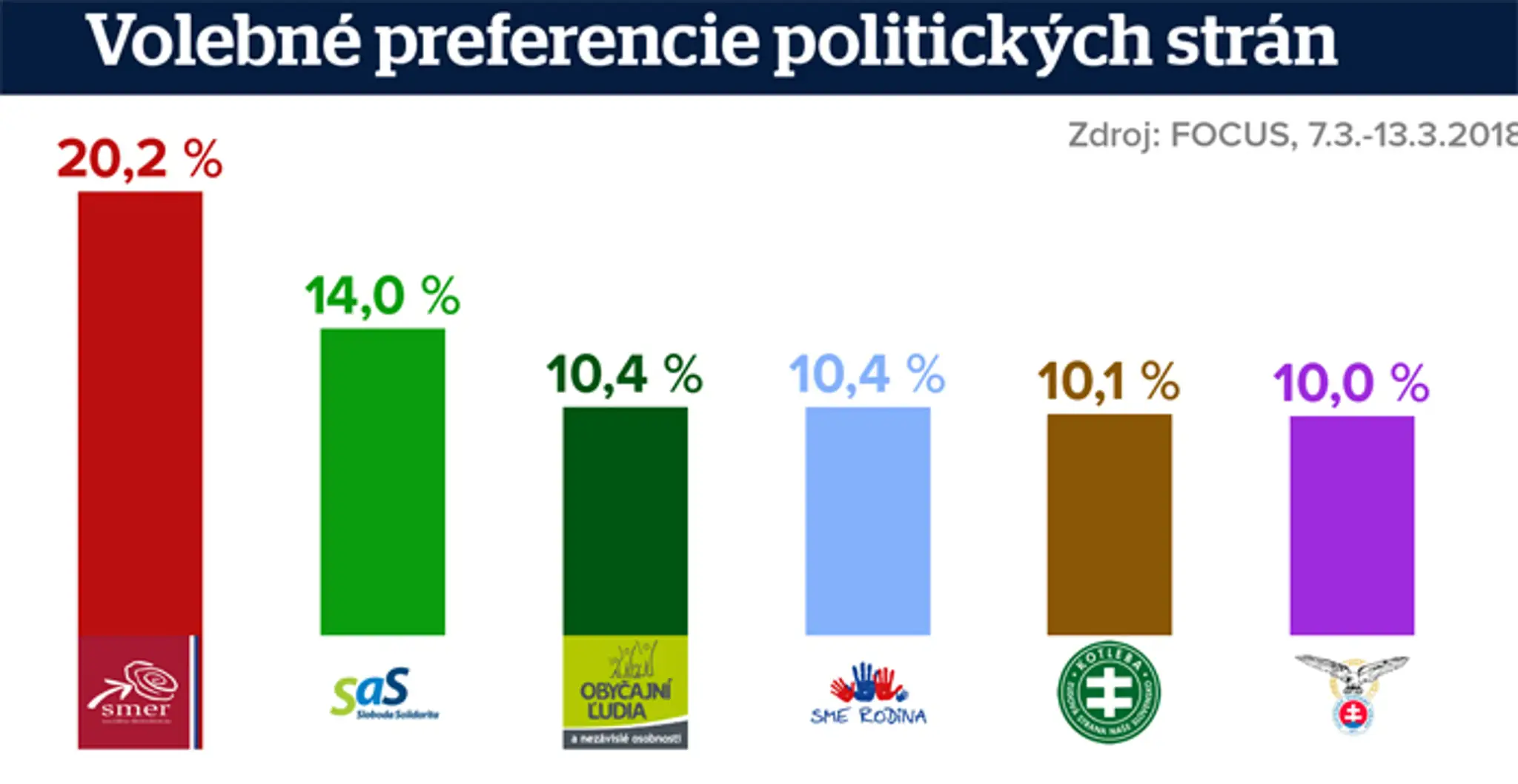 Volebné preferencie politických strán.