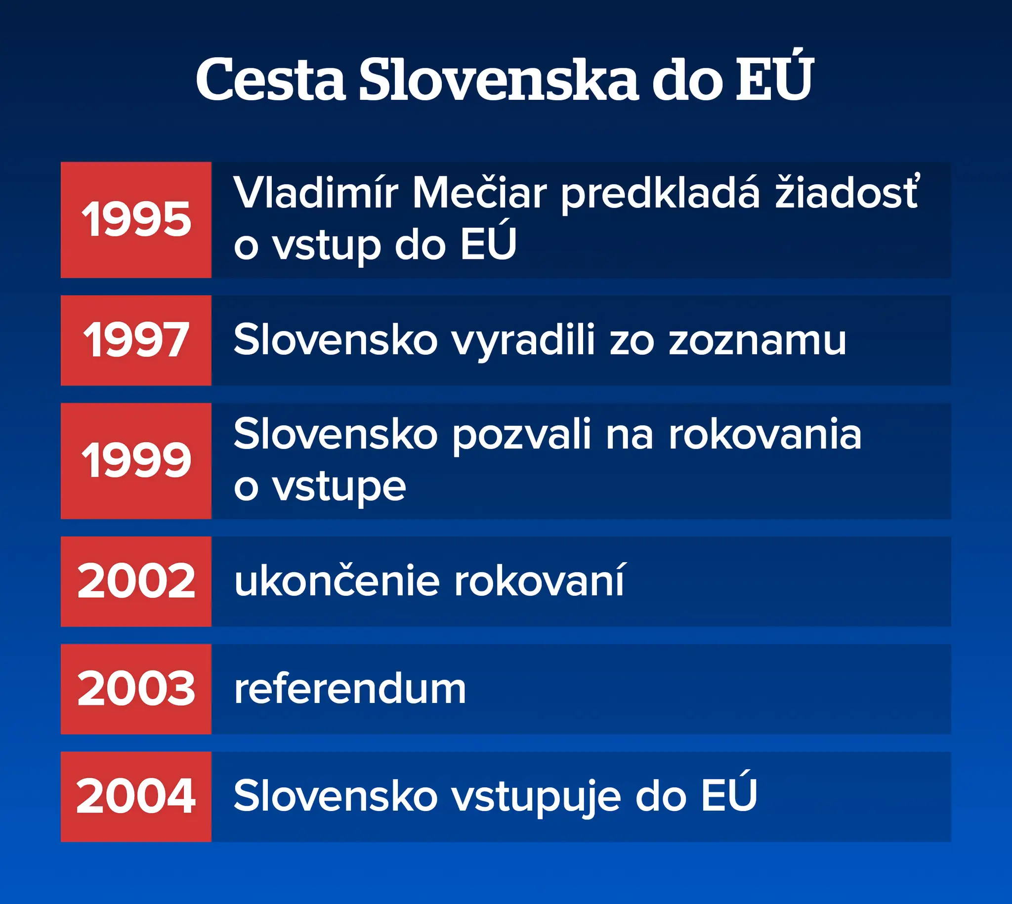 Vstup SR do EÚ