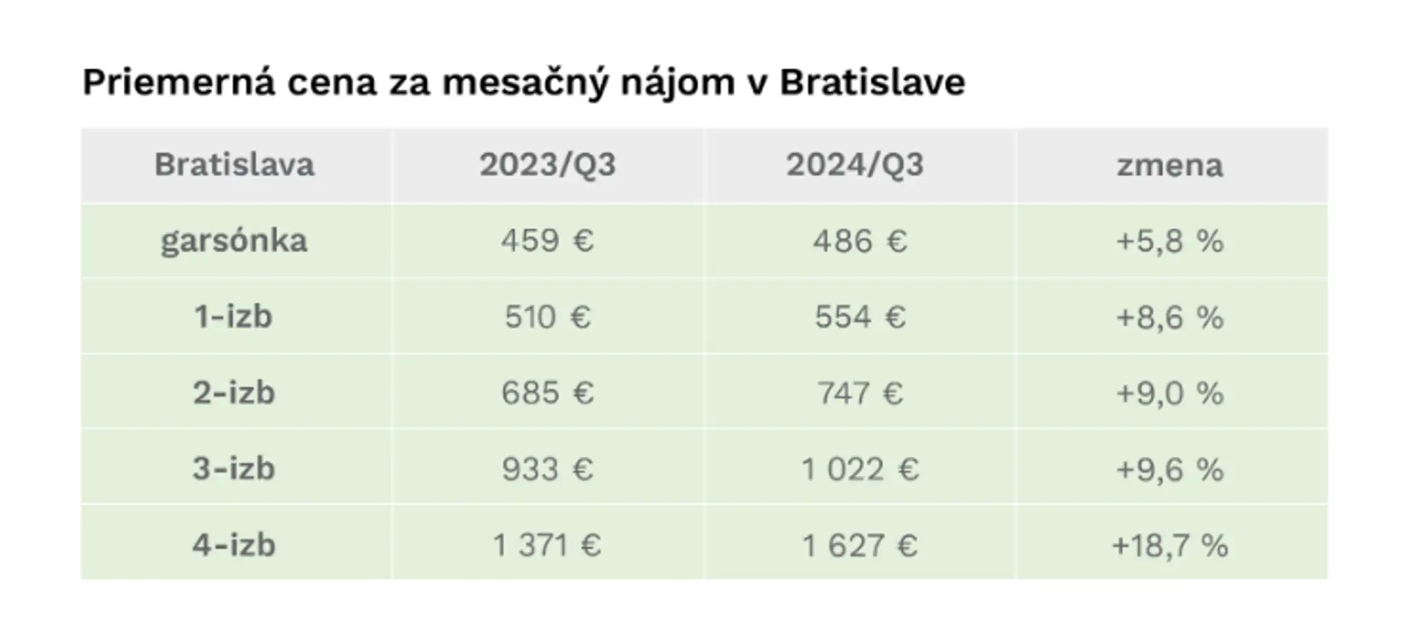 Priemerné ceny nájmov v krajských mestách