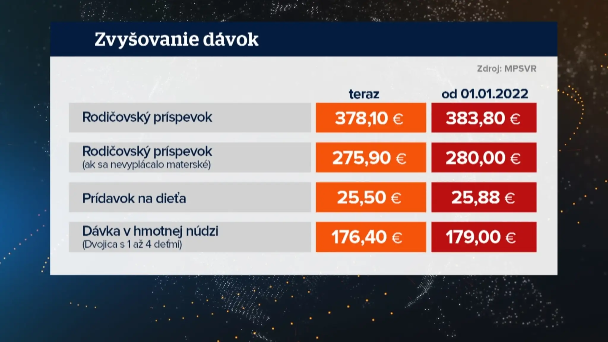 Zvyšovanie dávok