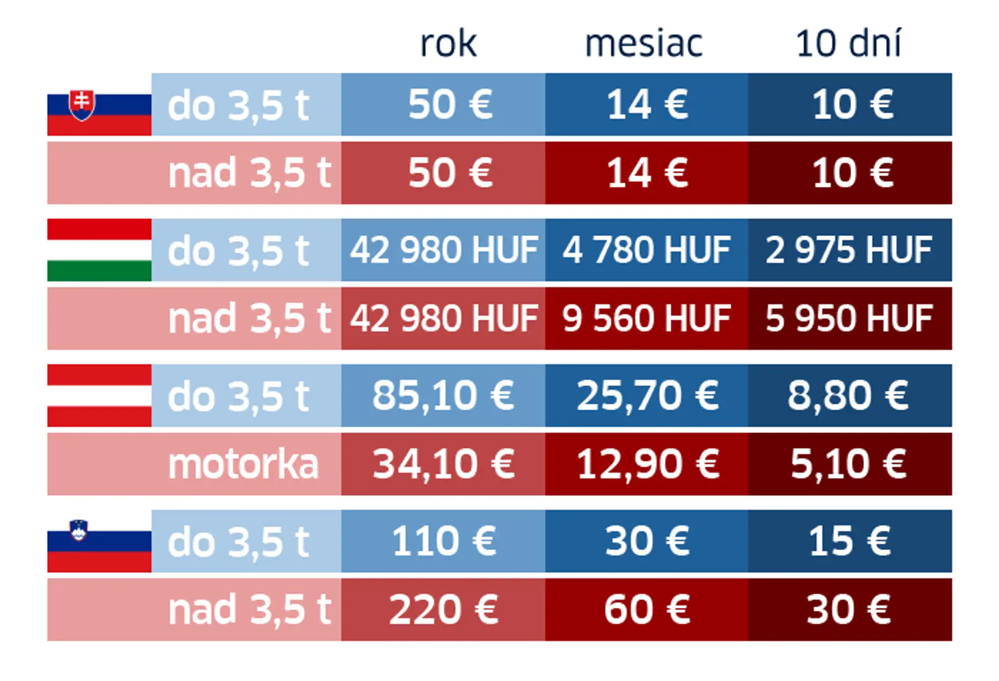 Ceny diaľníc v jednotlivých štátoch.