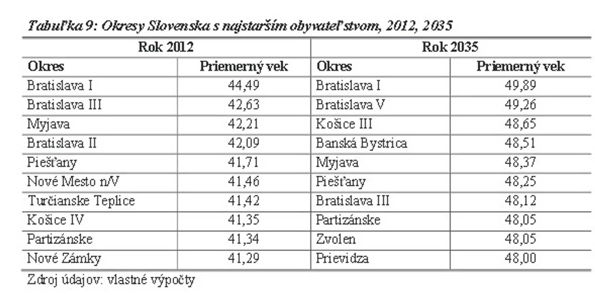 Najstaršie okresy
