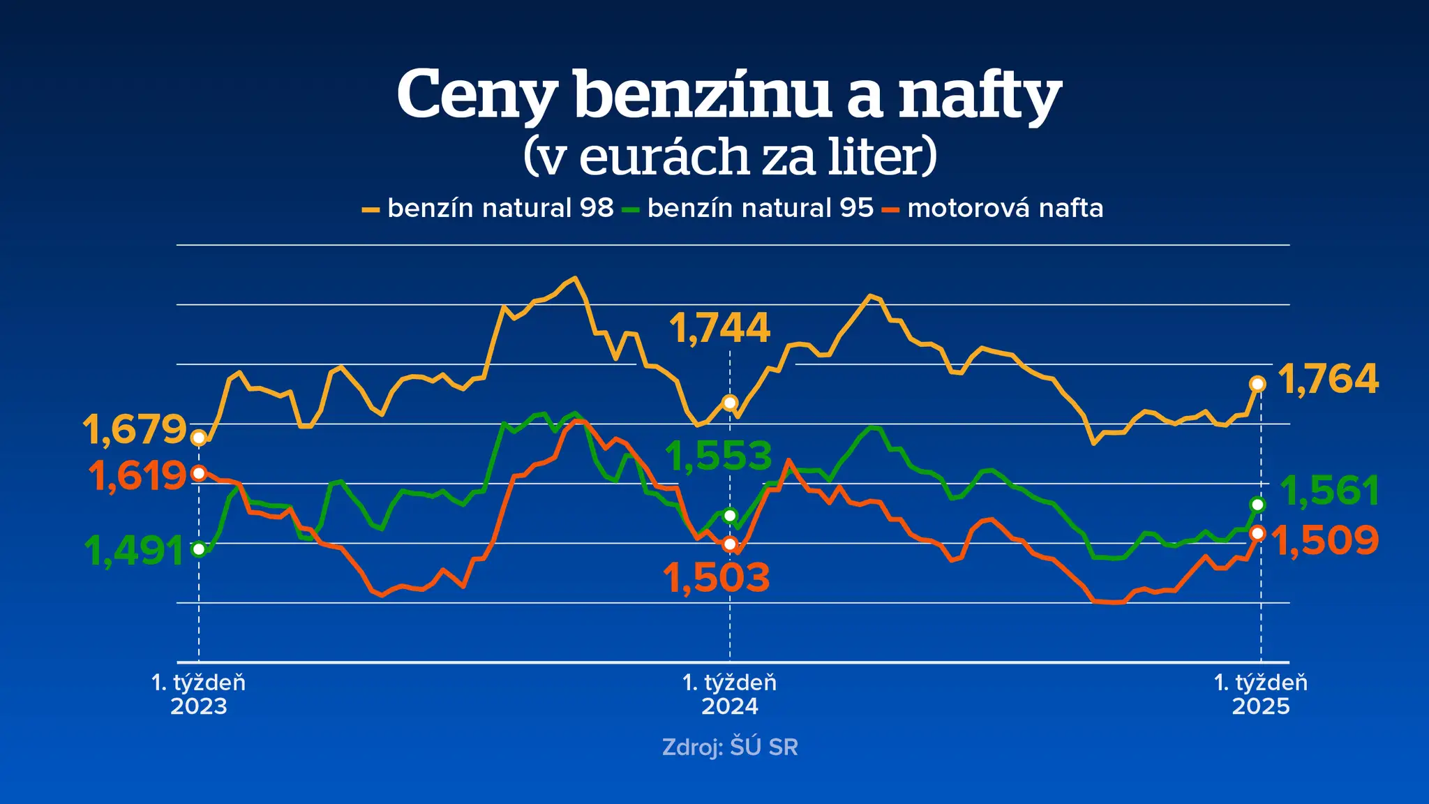 Ceny benzínu a nafty