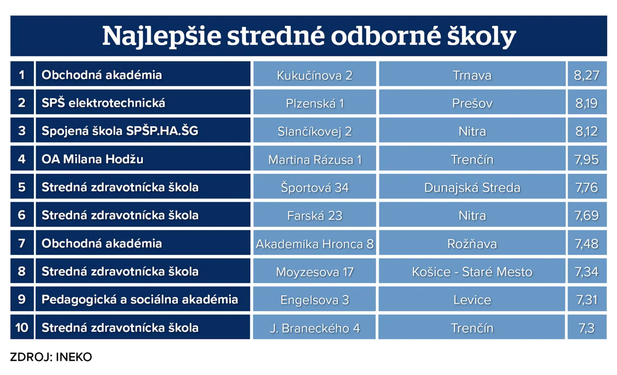 Najlepšie stredné odborné školy.