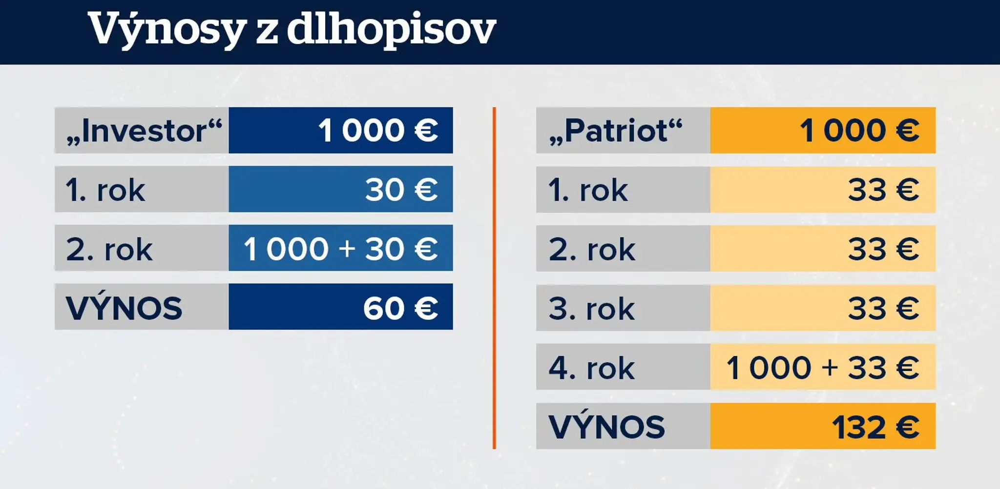 Výnosy dlhopisov pre ľudí