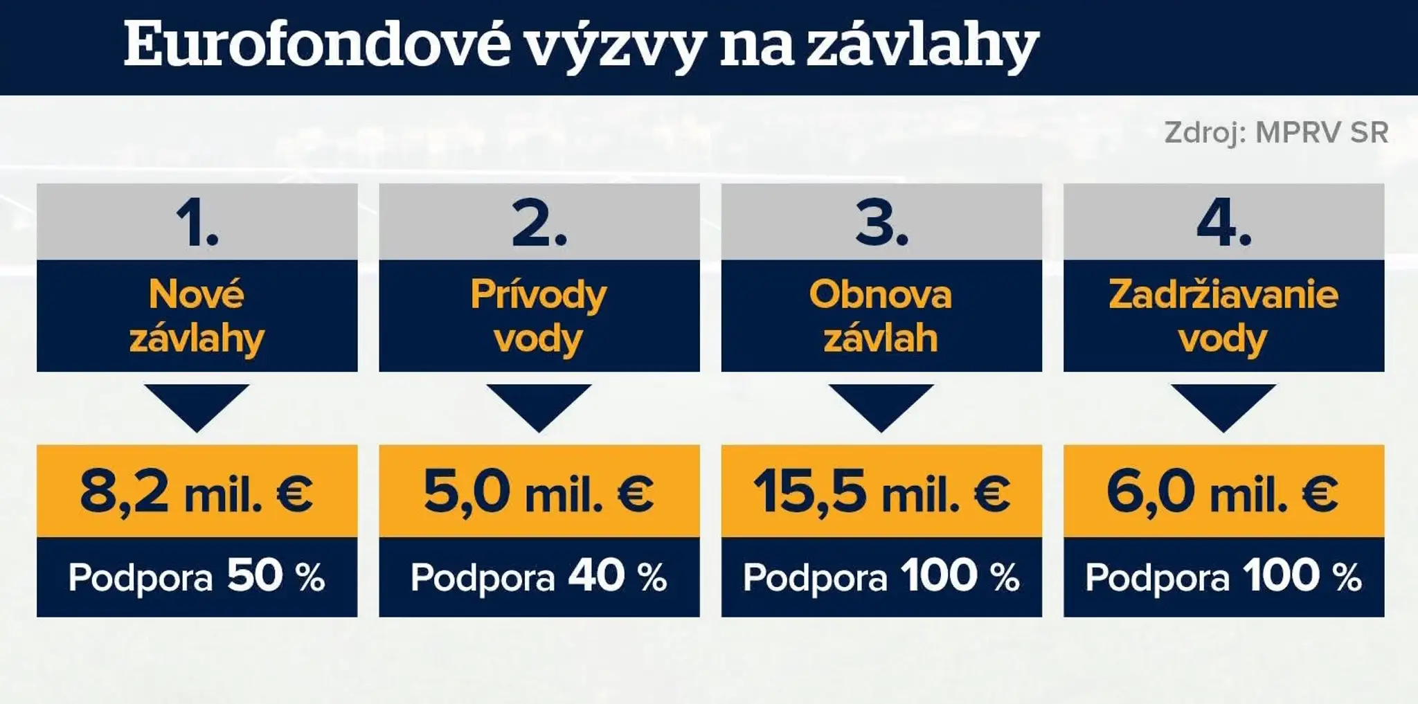 Výzvy na závlahy