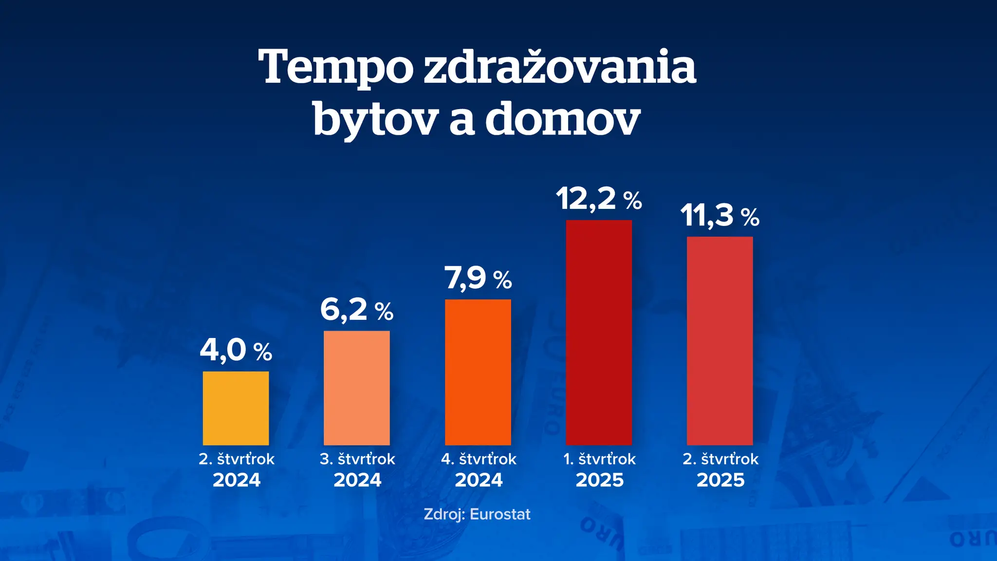 Zdražovanie nehnuteľností 