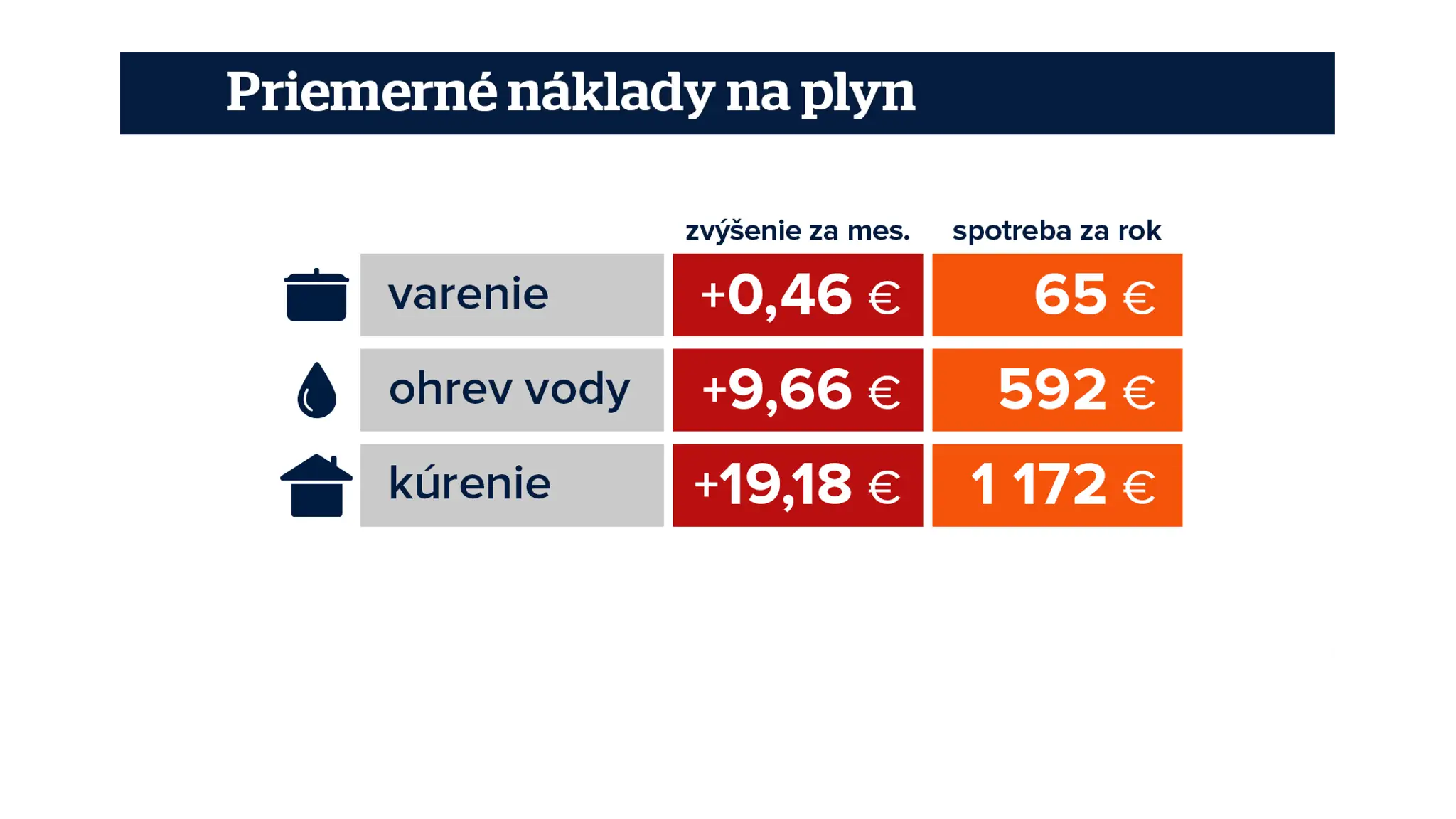 Zvýšenie nákladov za plyn.