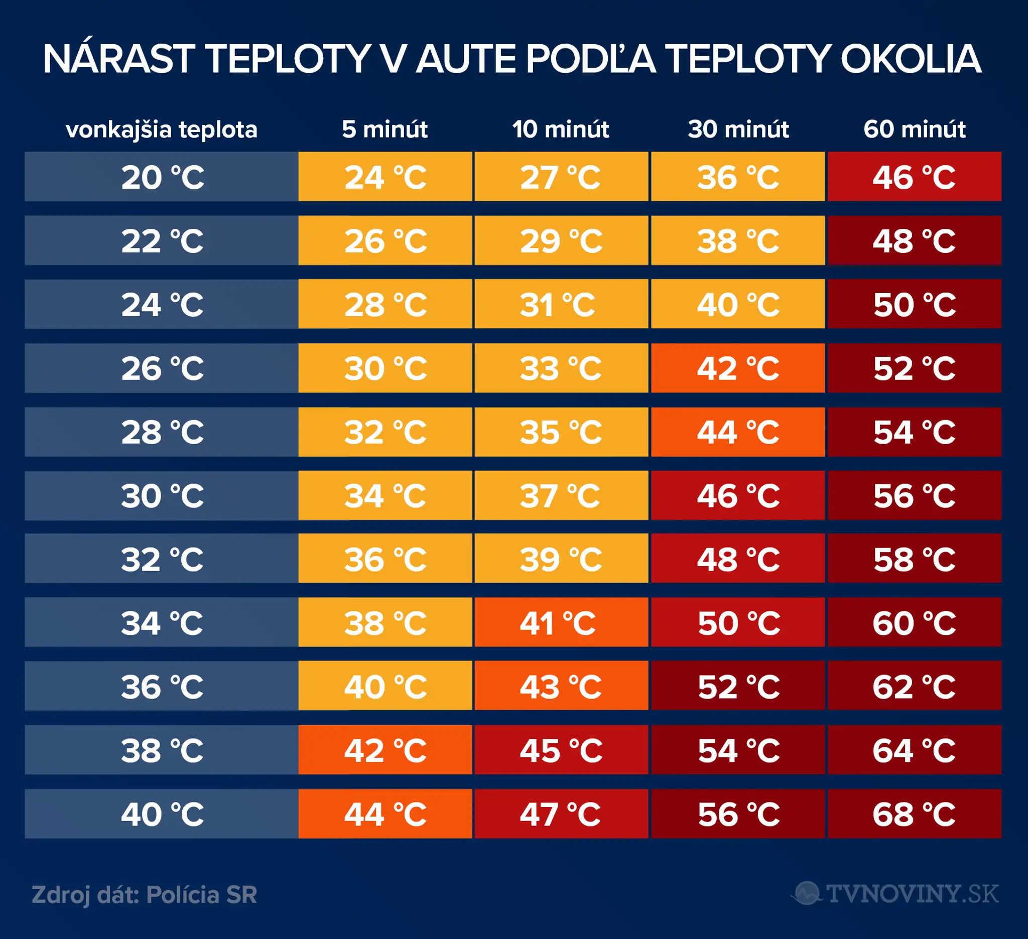 Teploty v aute.