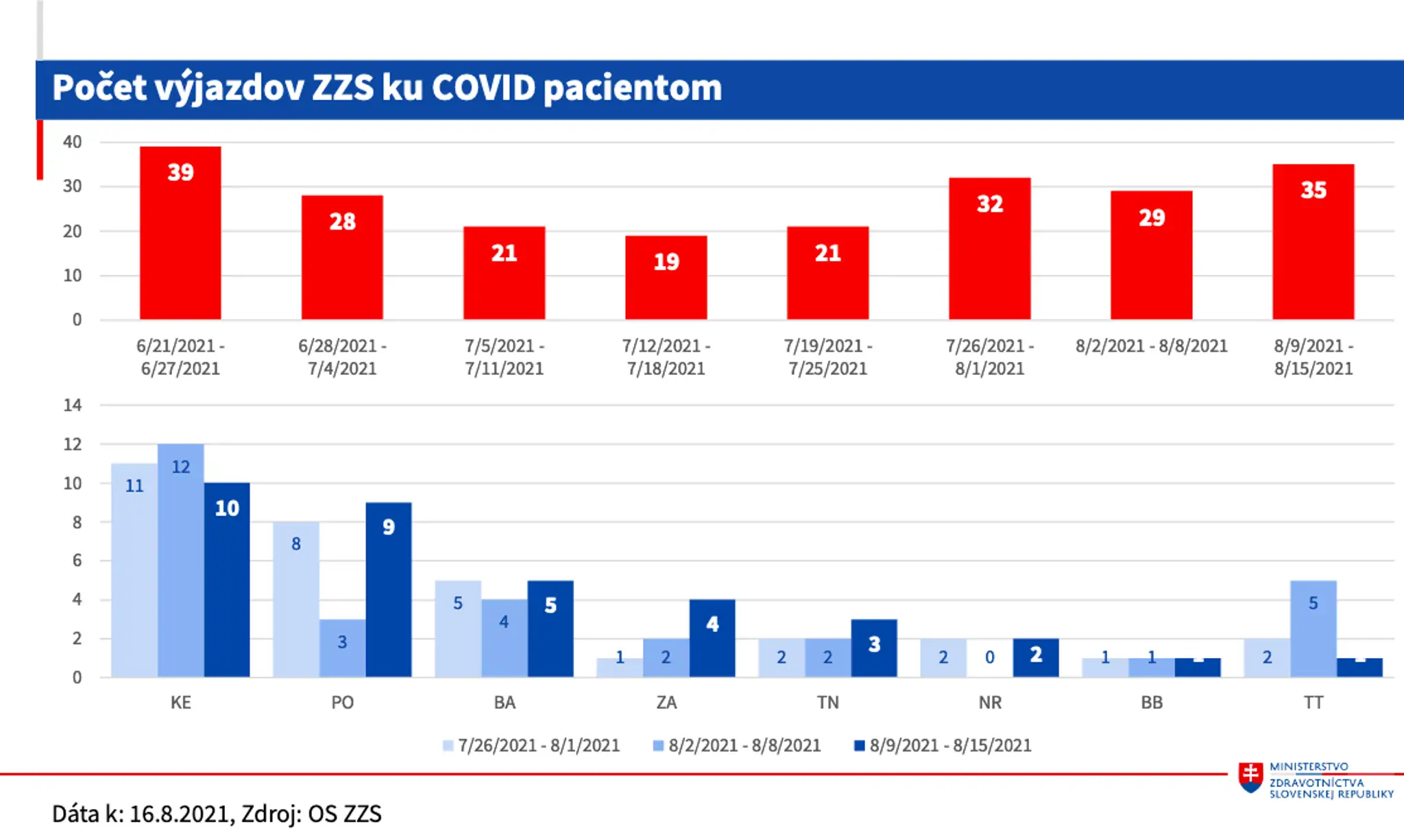 Výjazdy sanitiek.