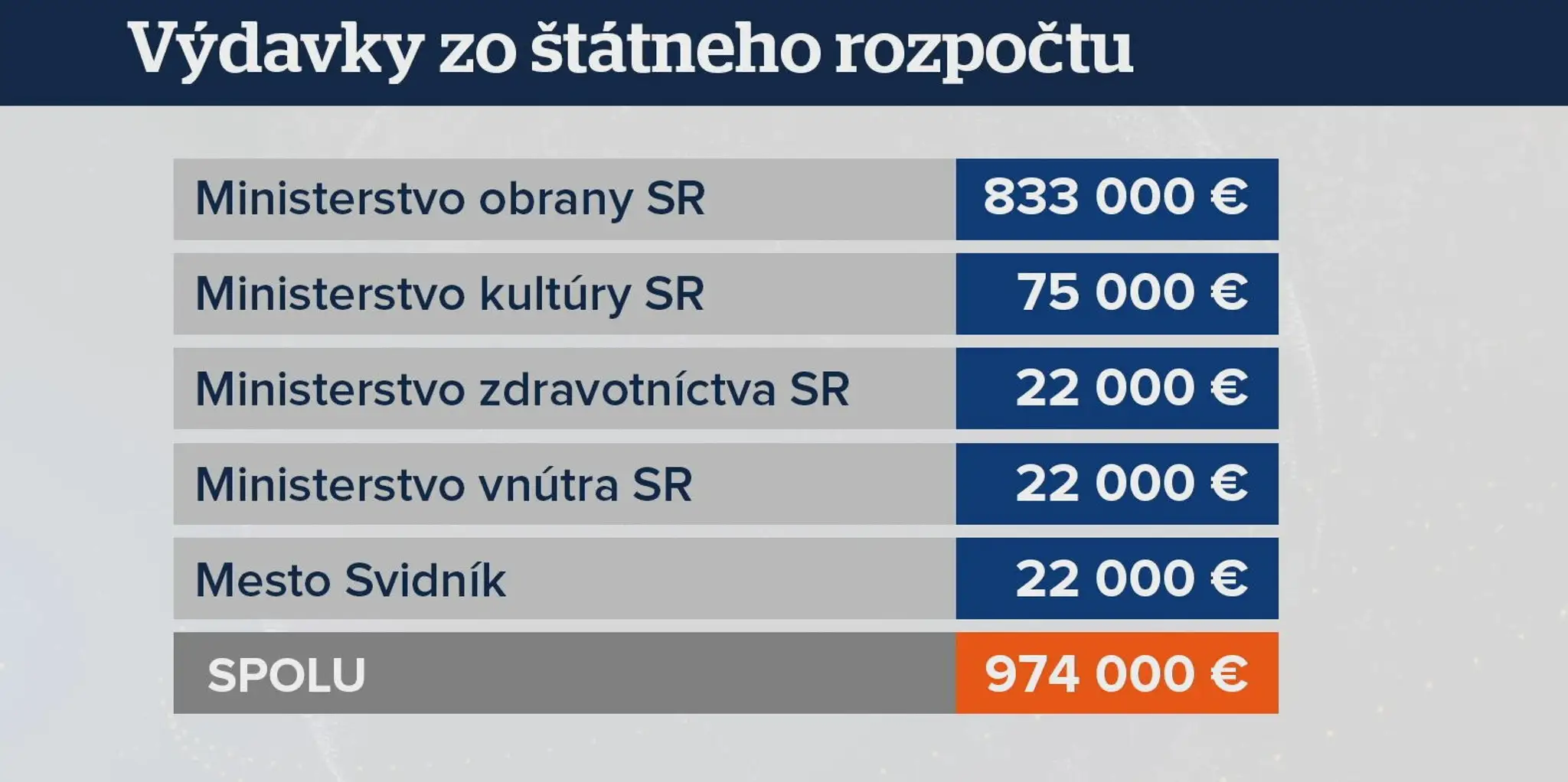 Výdavky na oslavy