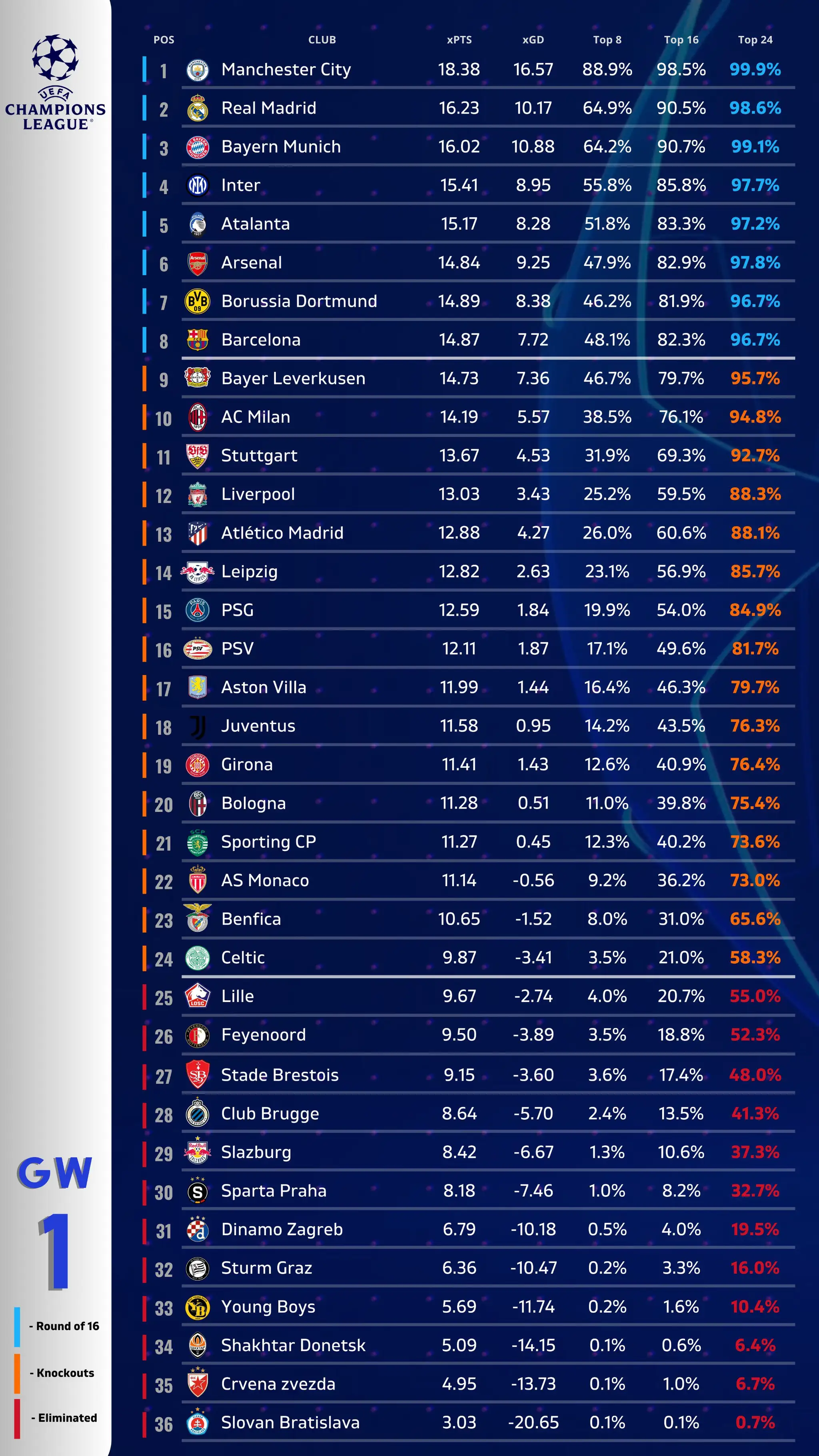 Výpočty analytikov z Football Meets Data.