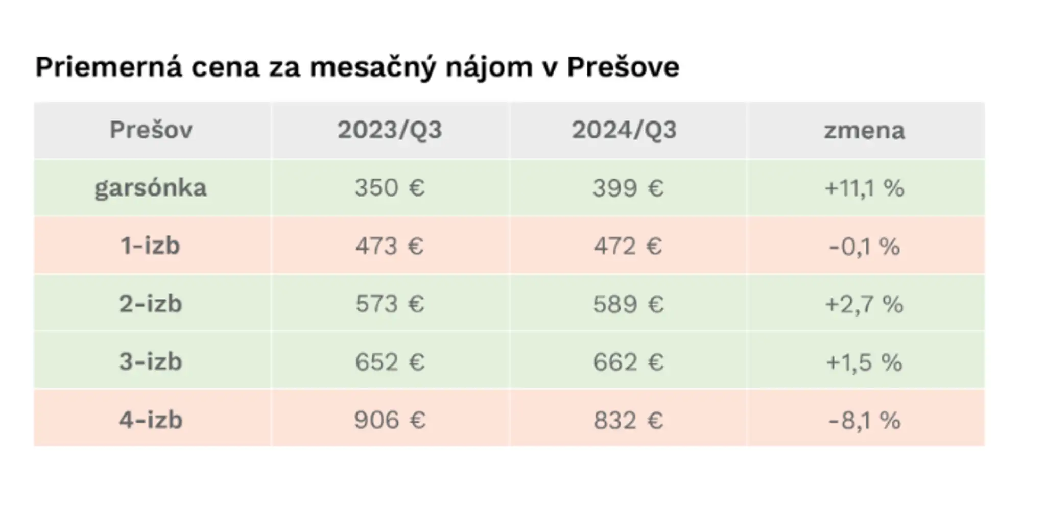 Priemerné ceny nájmov v krajských mestách
