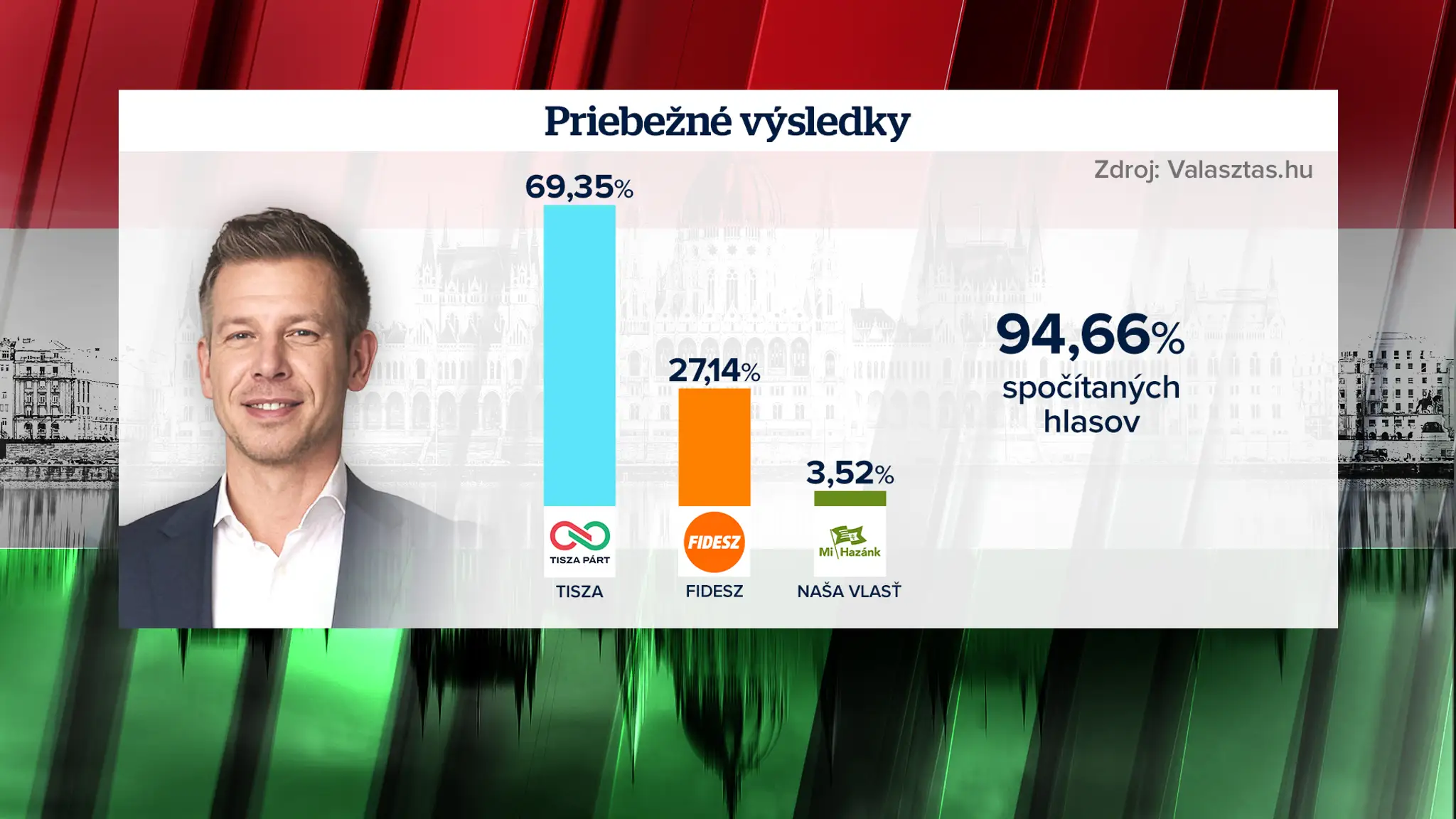 94,66 percent hlasov je zrátaných 