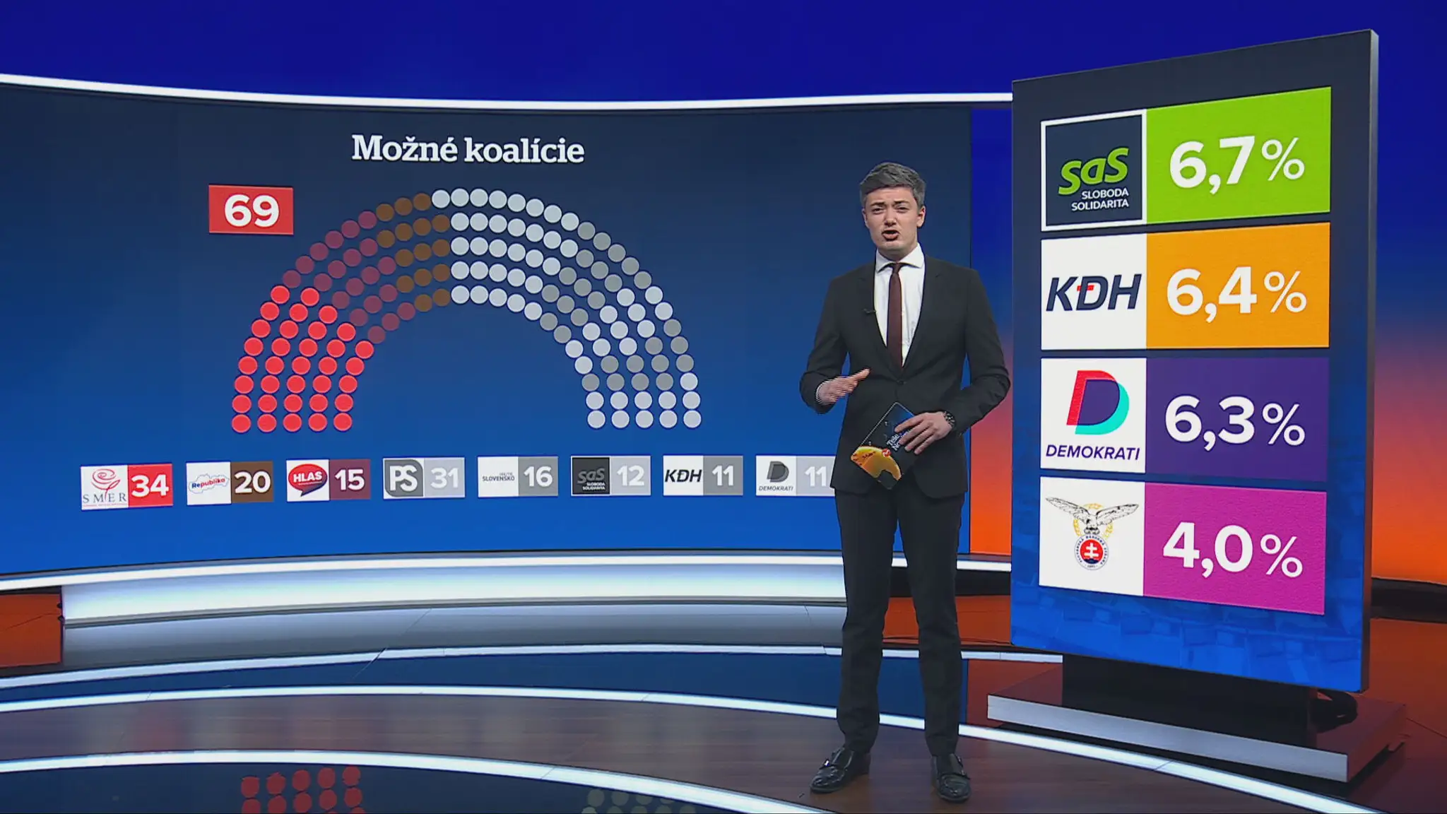 Možné koalície