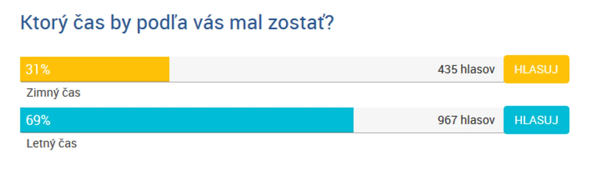 Výsledok ankety.