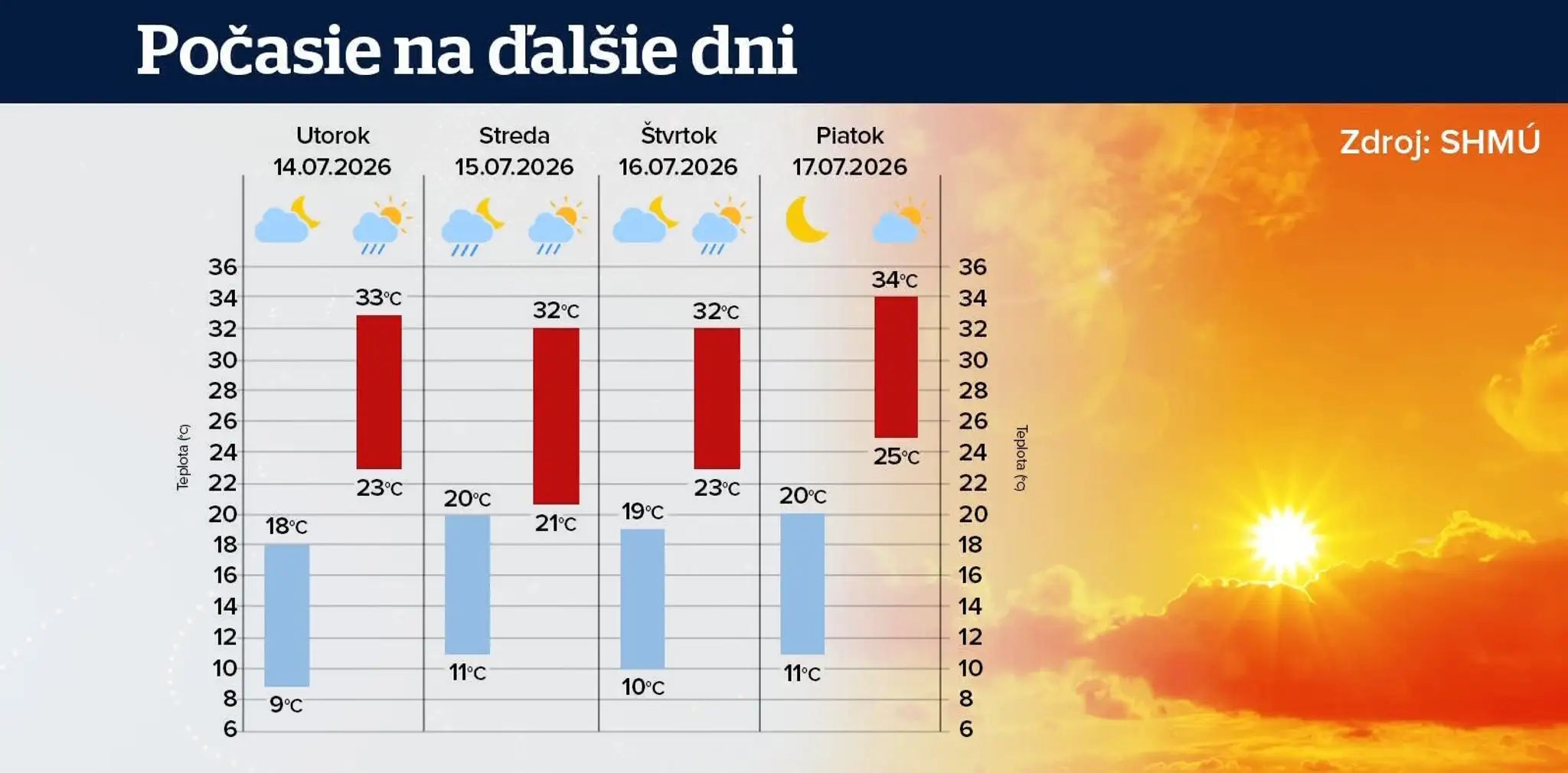 Počasie - ďalšie dni