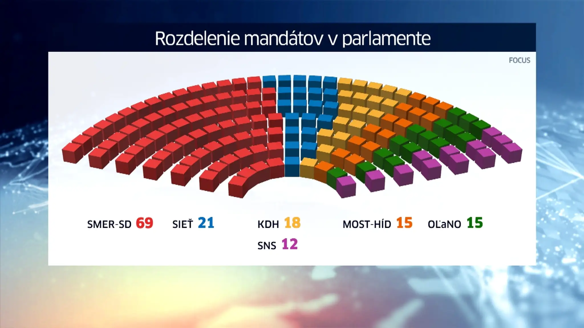 Rozdelenie mandátov v parlamente