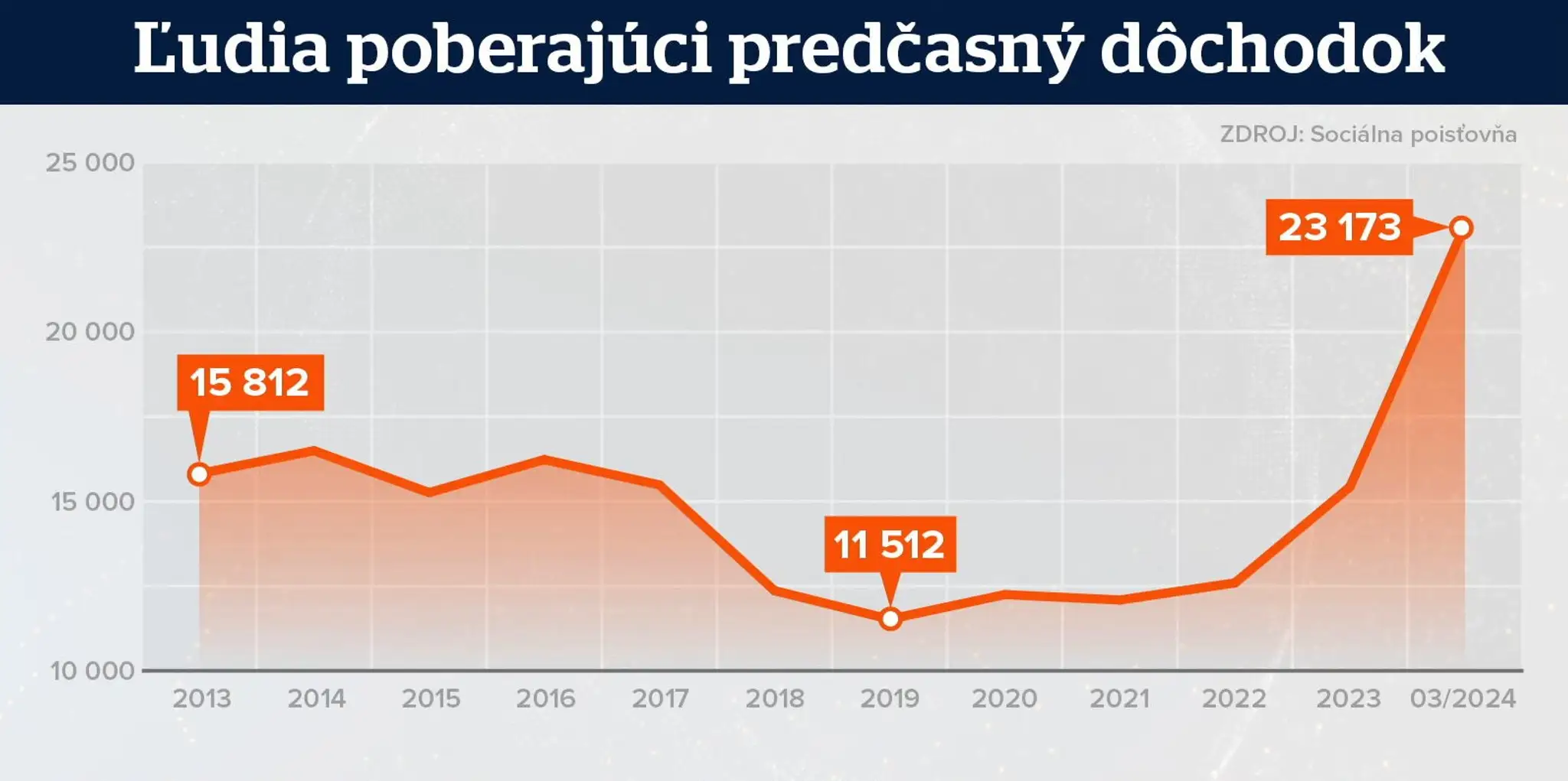 Ľudia poberajúci predčasný dôchodok