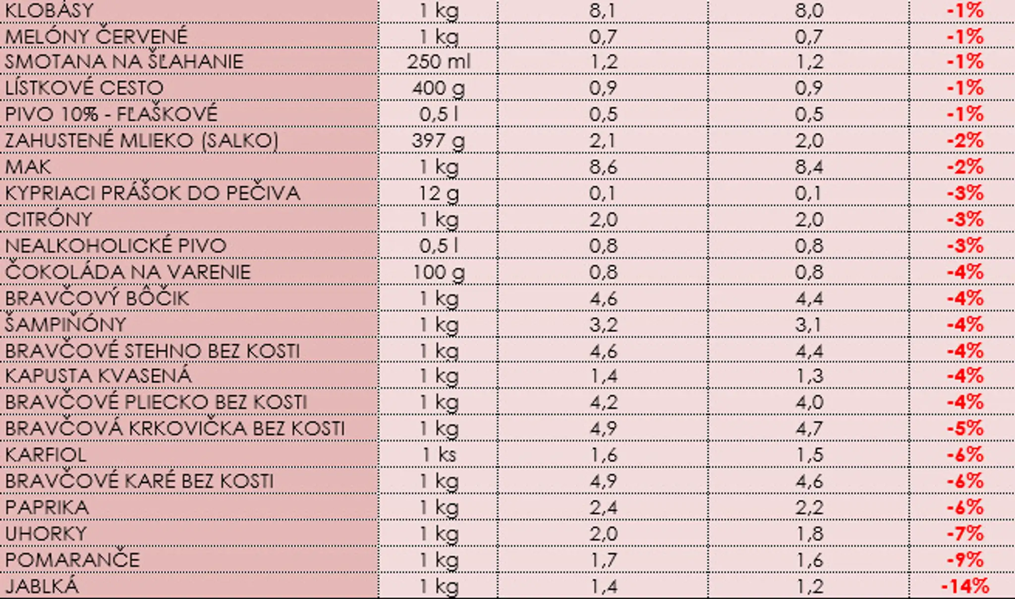 Našli sa aj potraviny, ktoré nakúpime lacnejšie.
