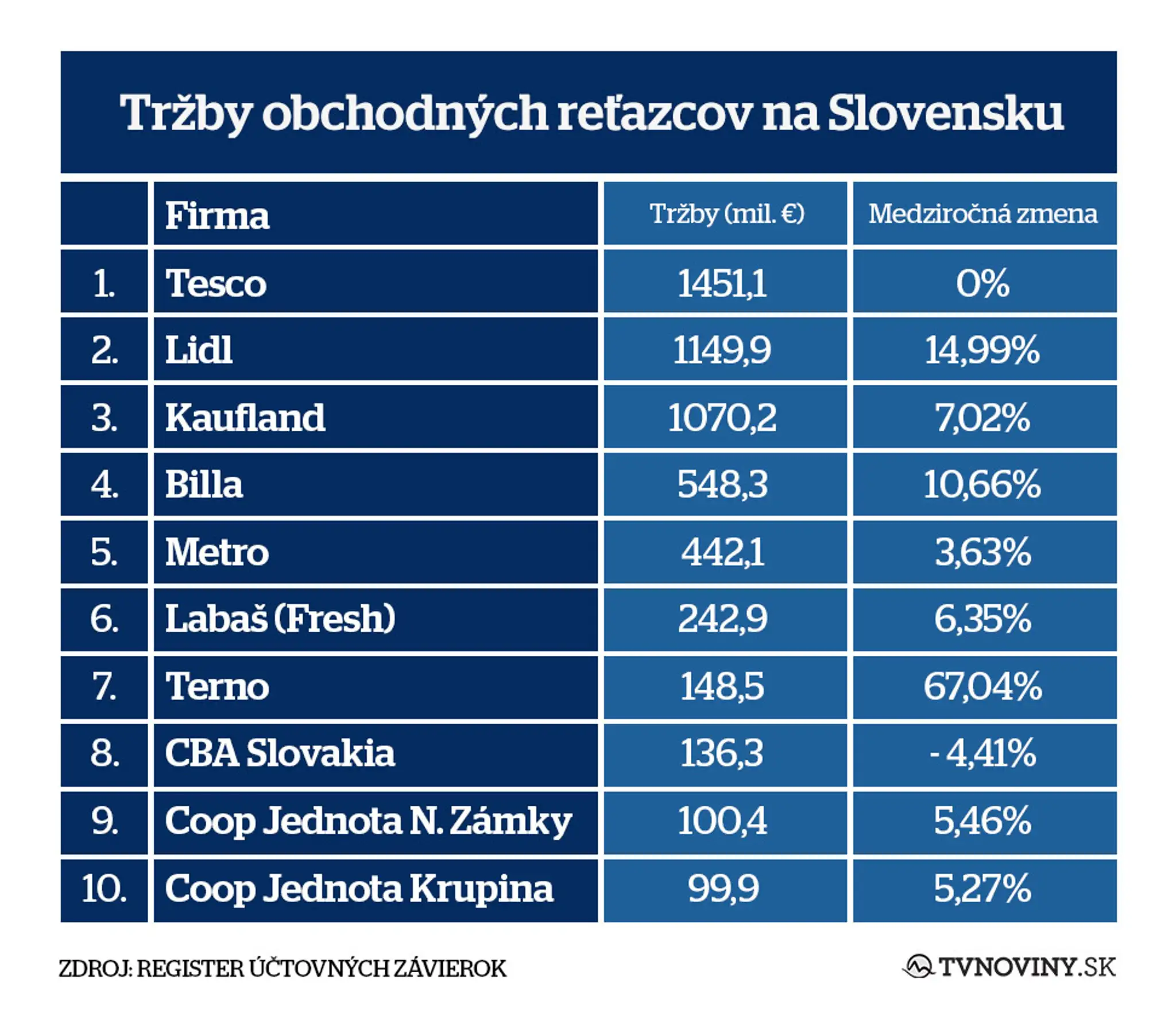 Tržby obchodných reťazcov na Slovensku.
