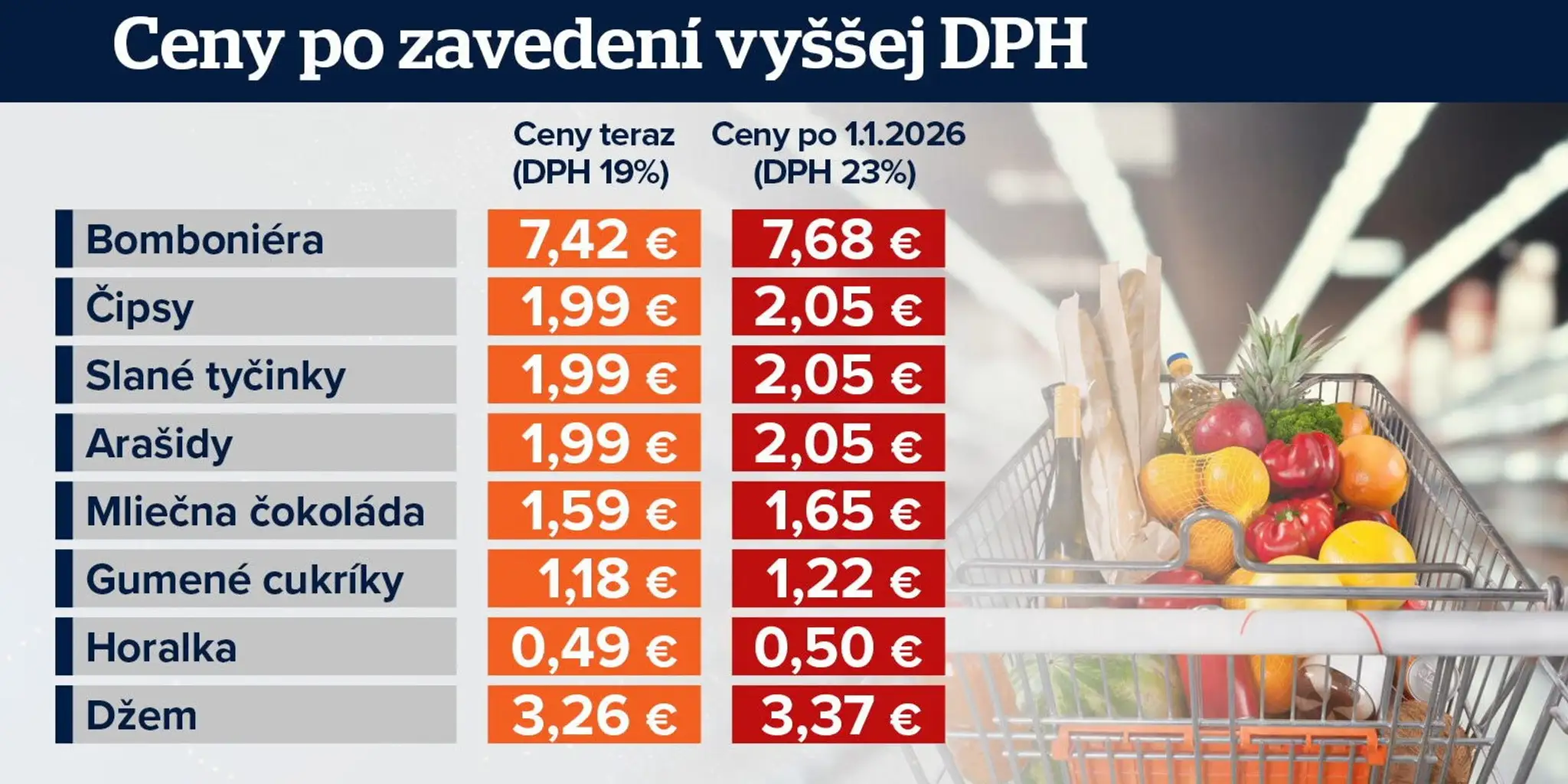 Potraviny po zvýšenej DPH