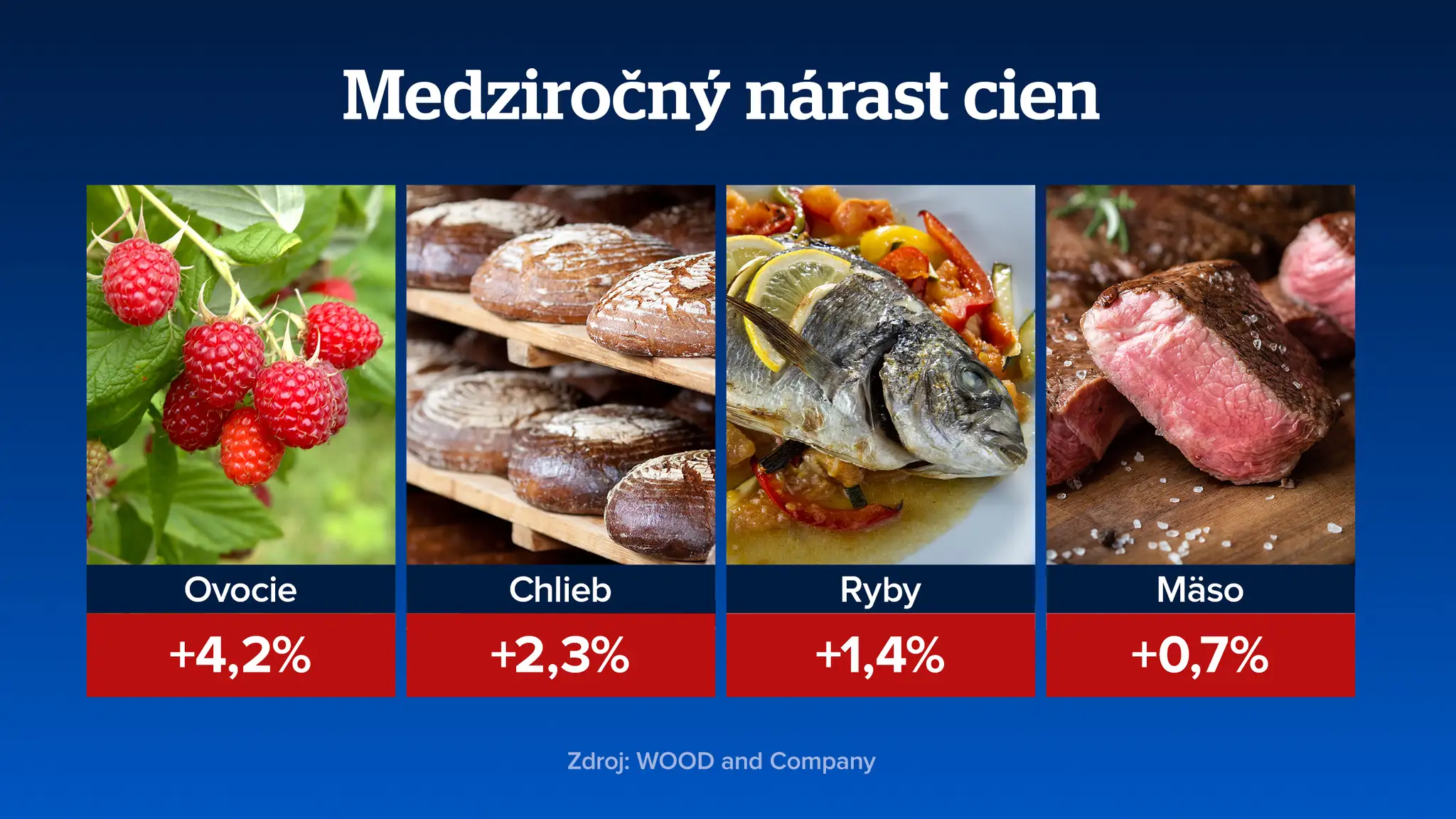Medziročná nárast cien 2