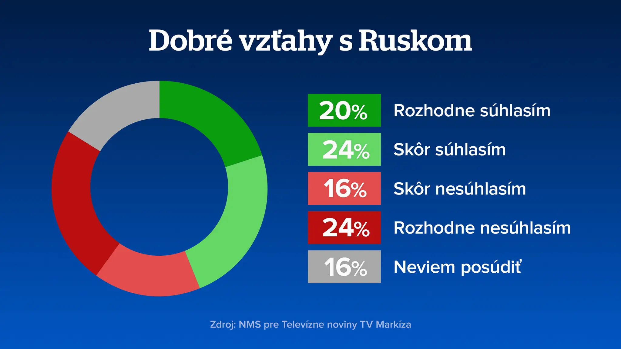 Prieskum 4