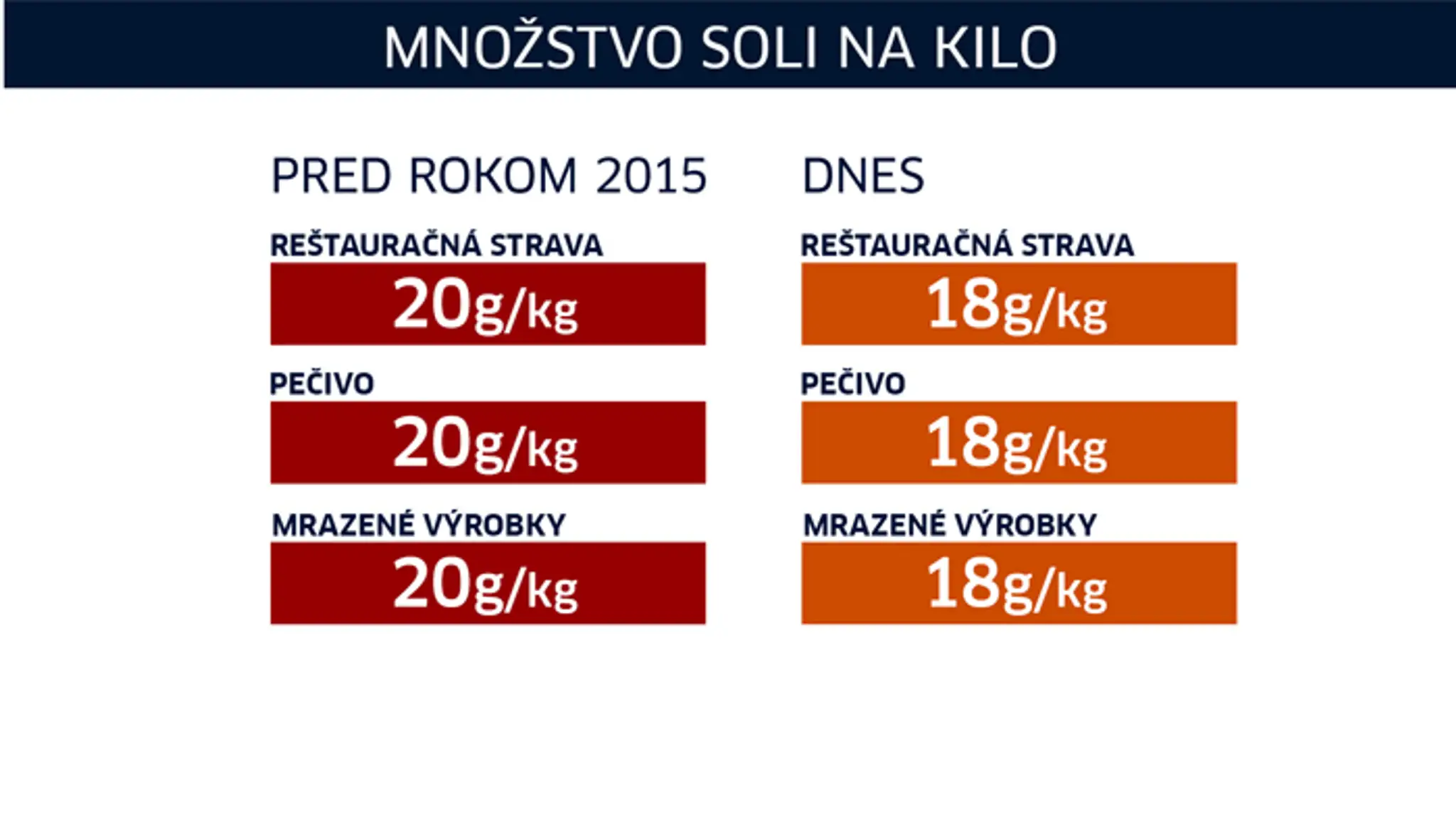 Limity na používanie soli.