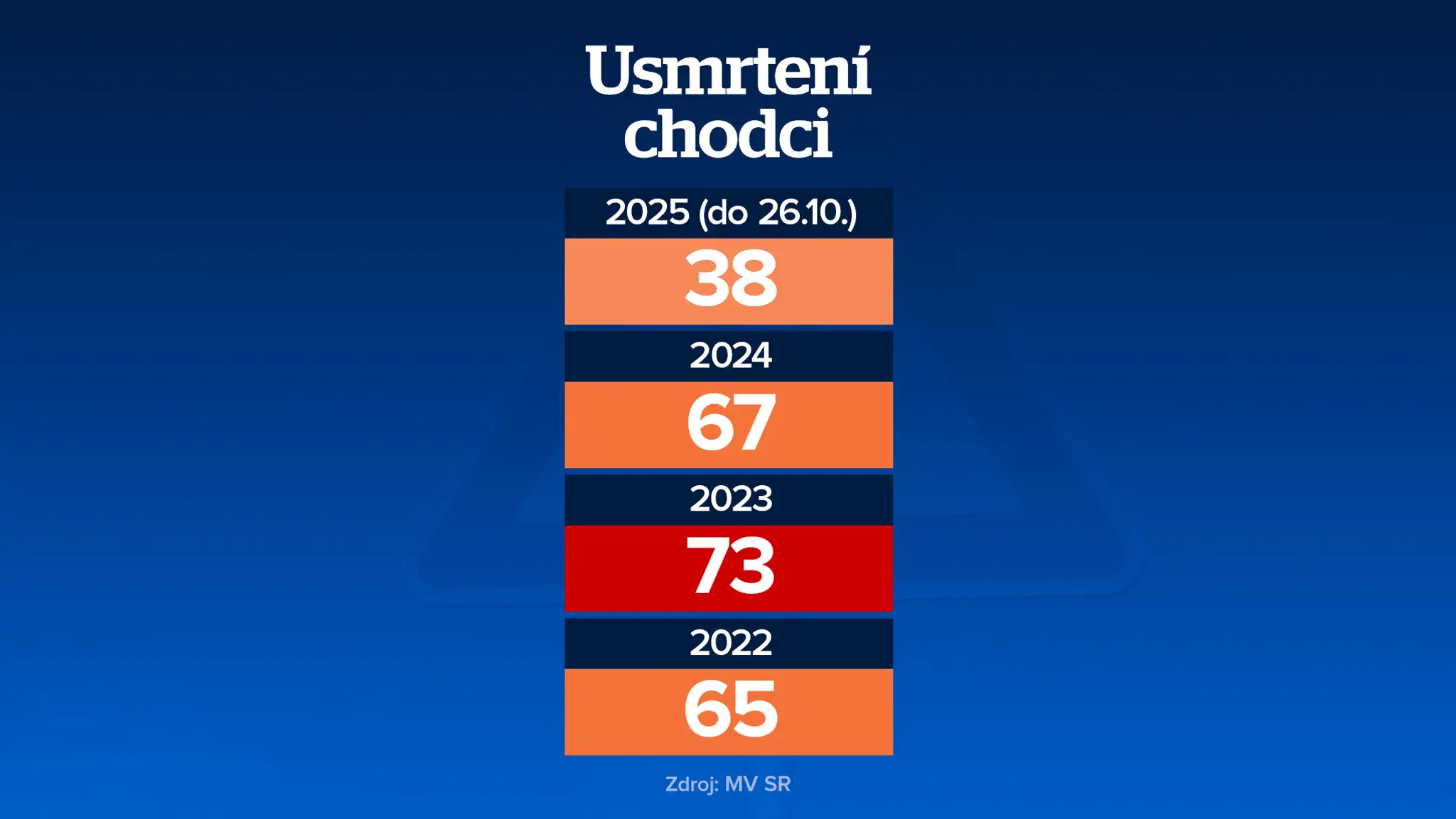 Usmrtení chodci