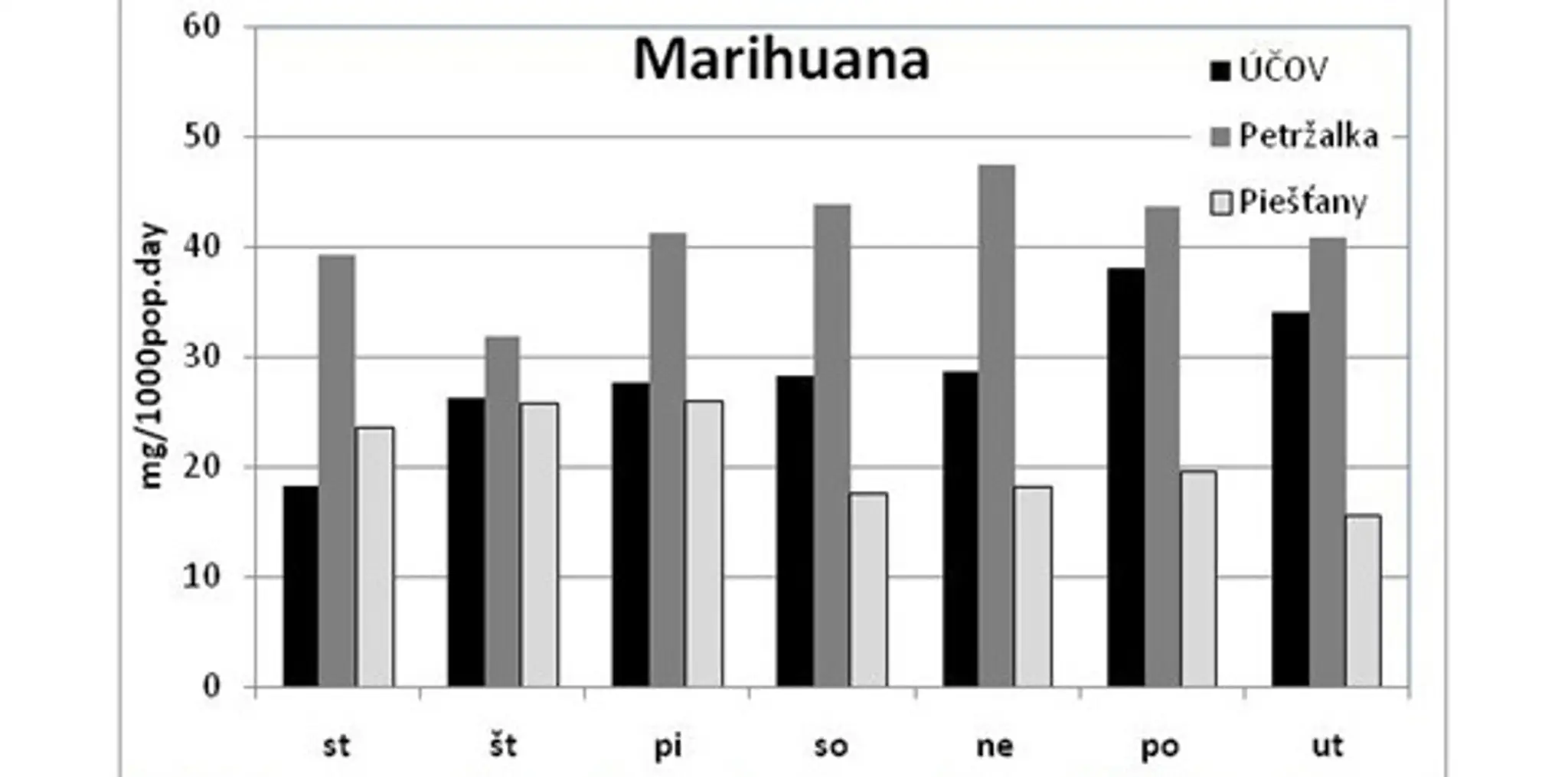 Marihuana počas týždňa.jpg