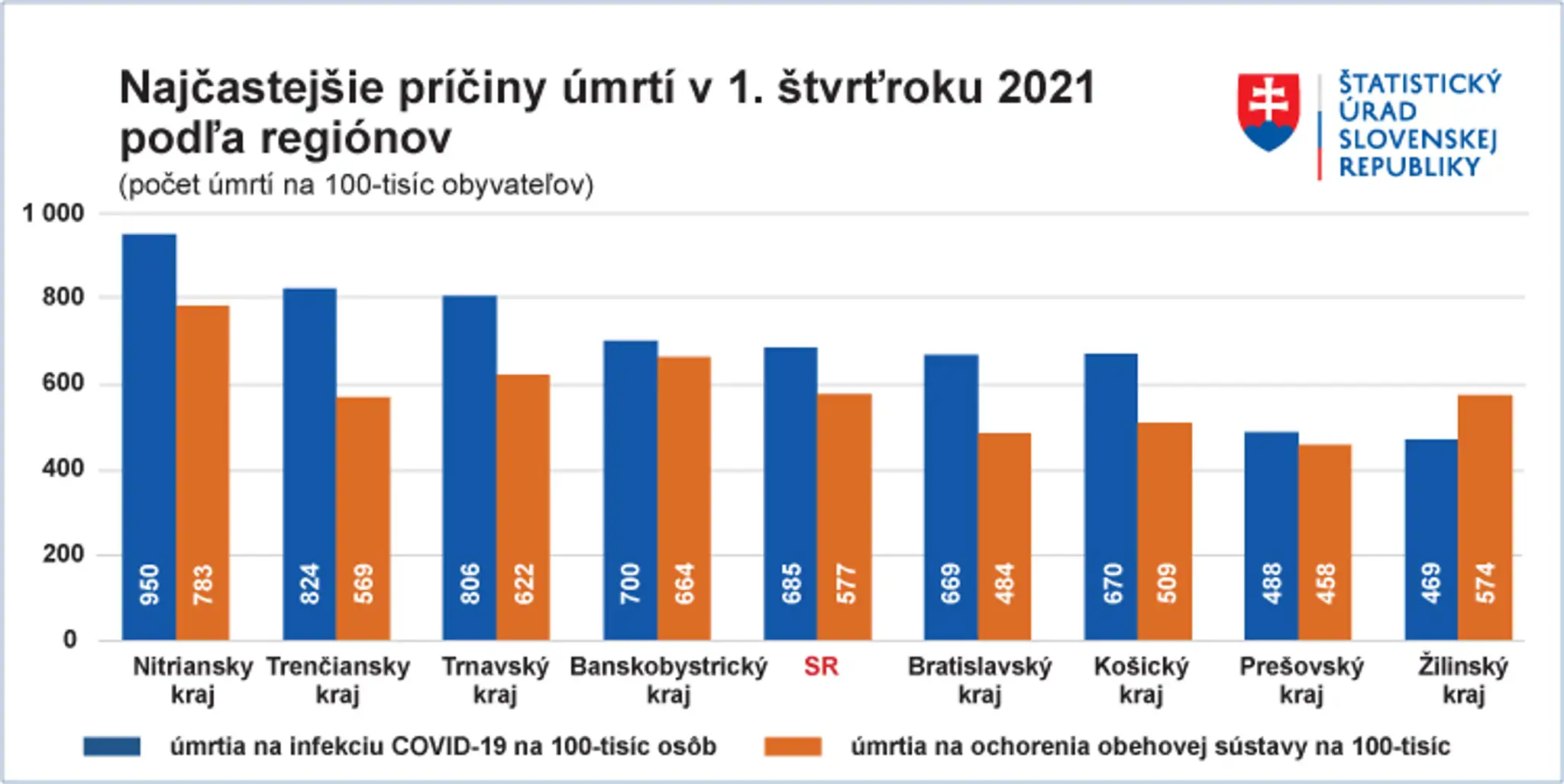 Najčastejšie príčiny úmrtí za 1. štvrťrok 2021.