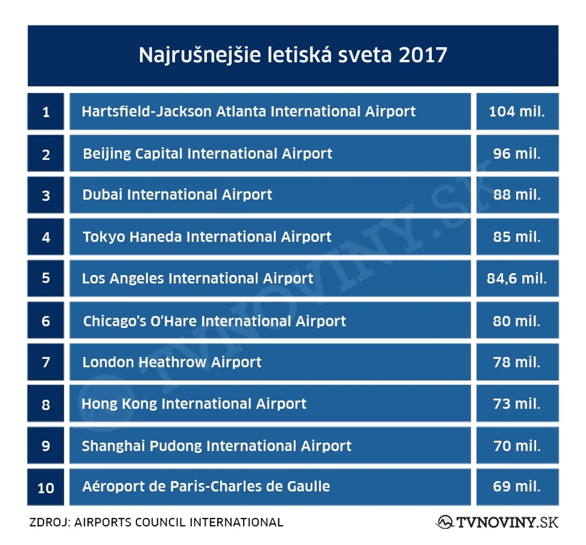 Desať najvyťaženejších letísk sveta. 