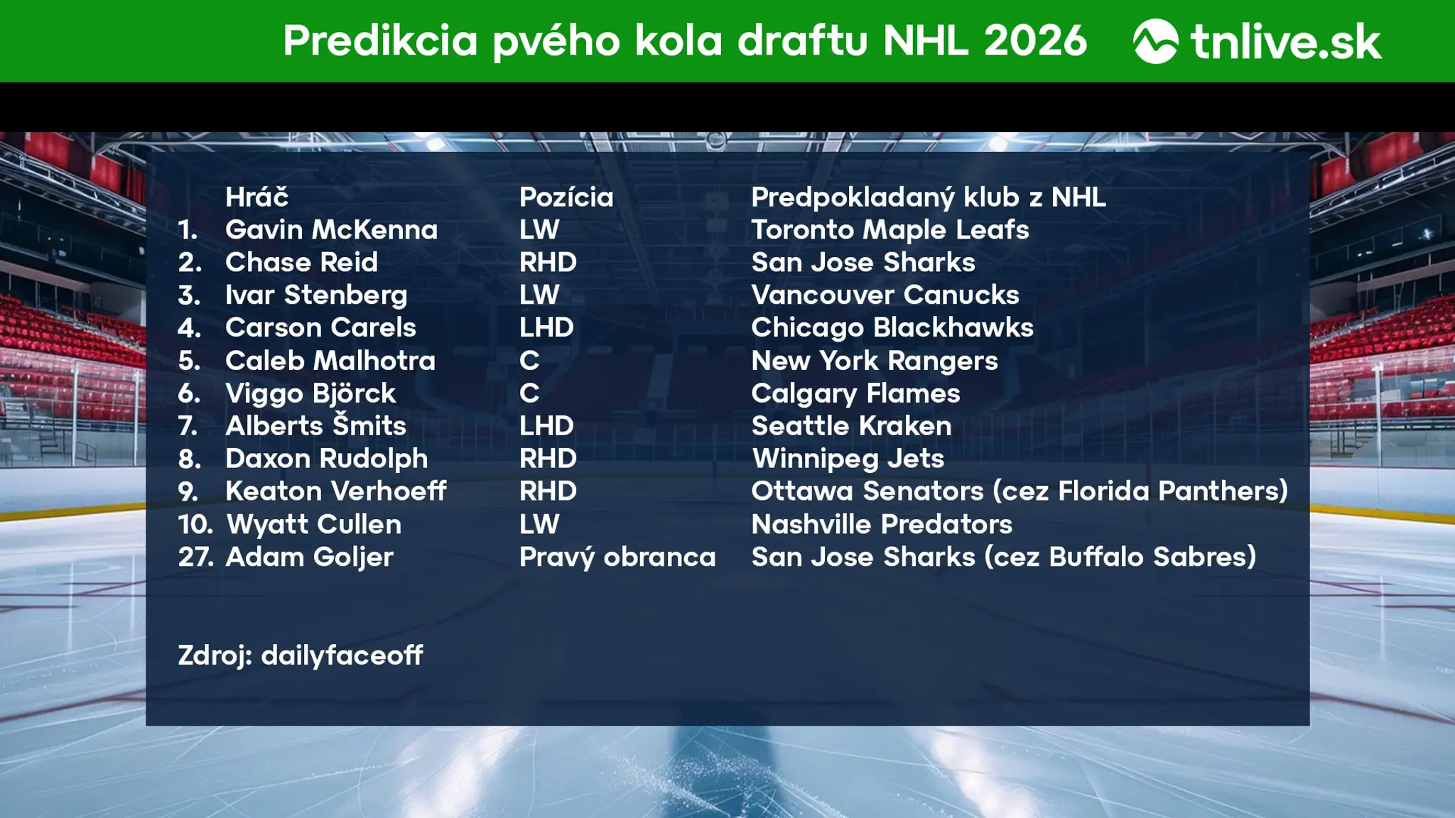 Draft NHL 2026 je za dverami.
