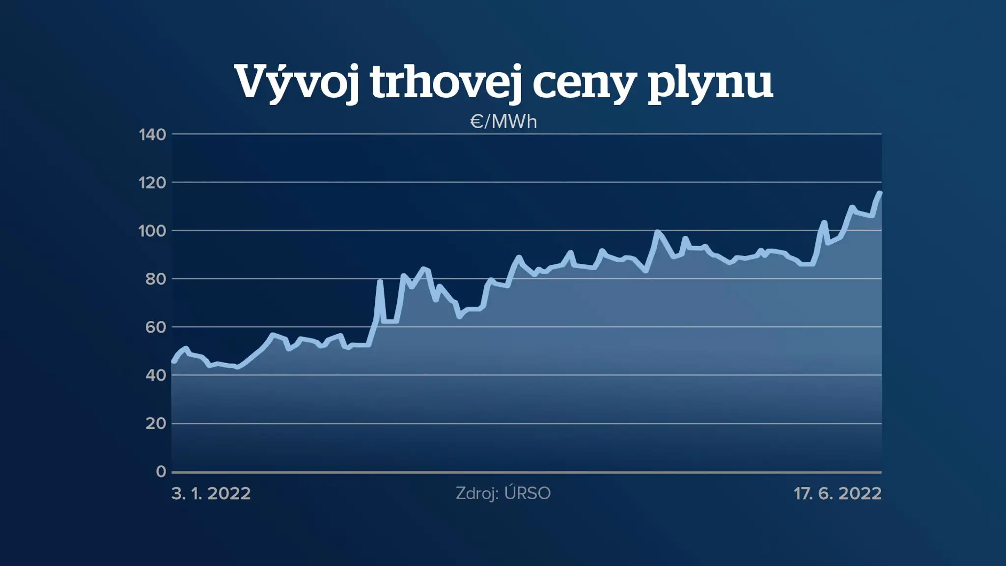 Vývoj cien plyn.