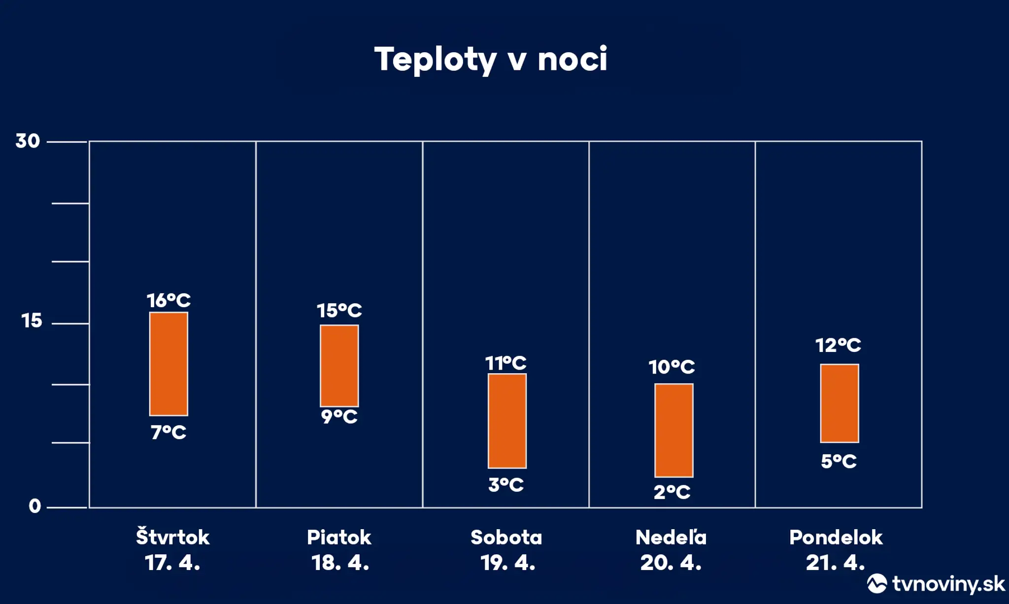Teploty v noci