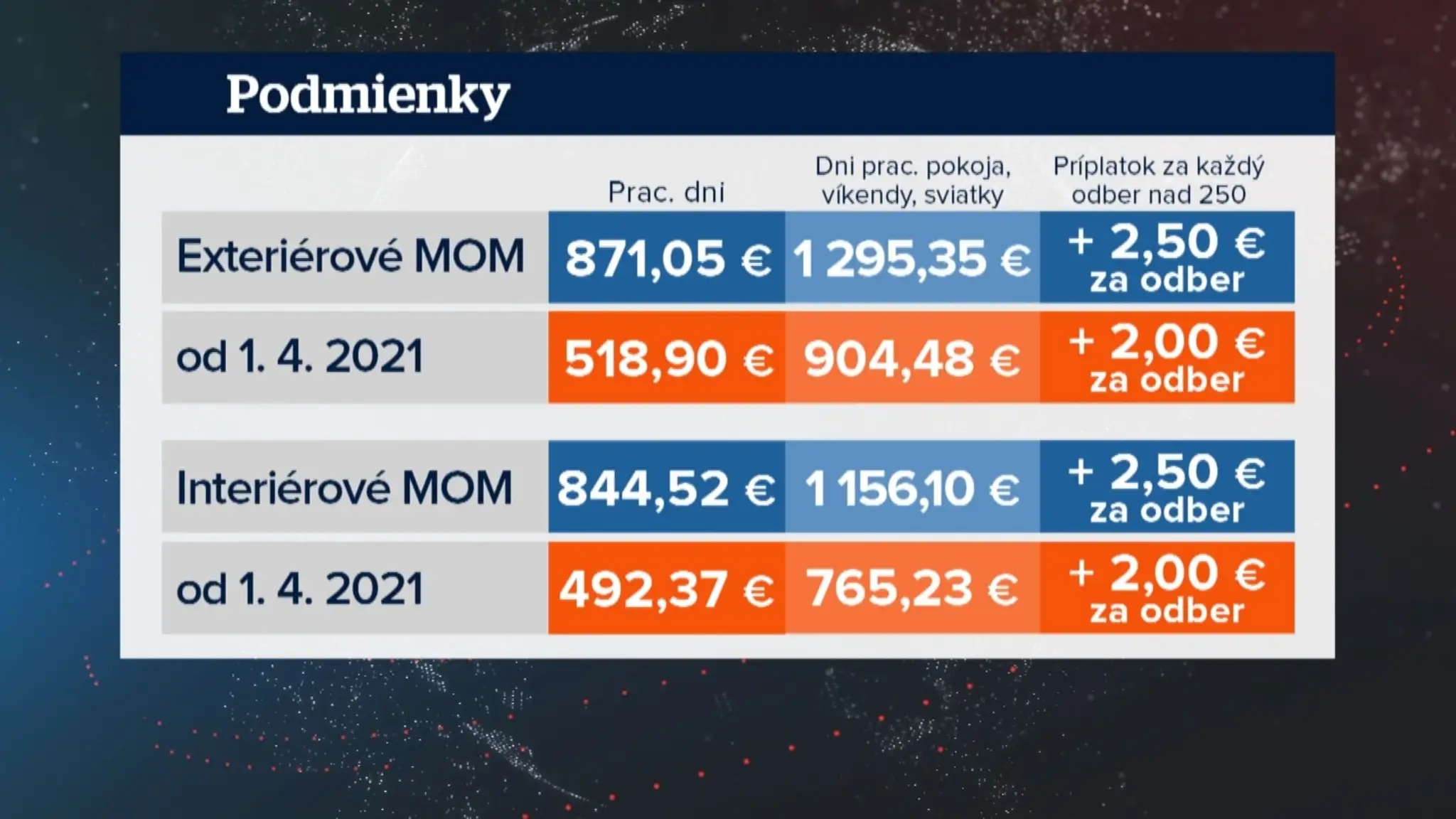 V modrom riadku sú uvedené staré podmienky a v oranžovom nové.